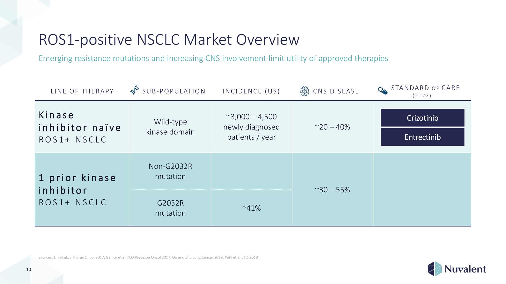 Table slide 10 from Nuvalent — Corporate Overview