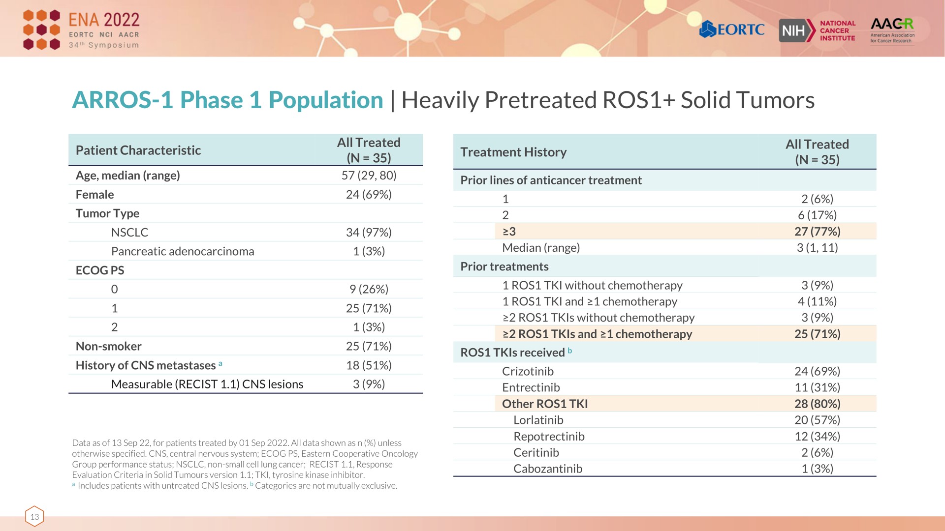 Table slide 13 from Nuvalent — Title Slide