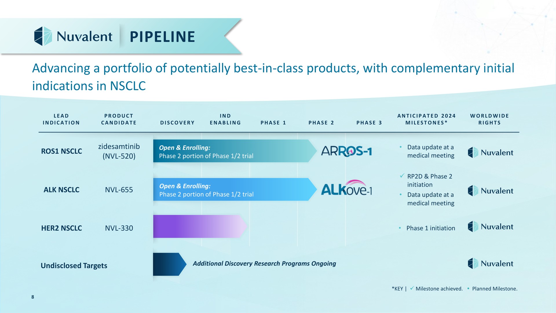 Table slide 8 from Nuvalent — Nuvalent Overview