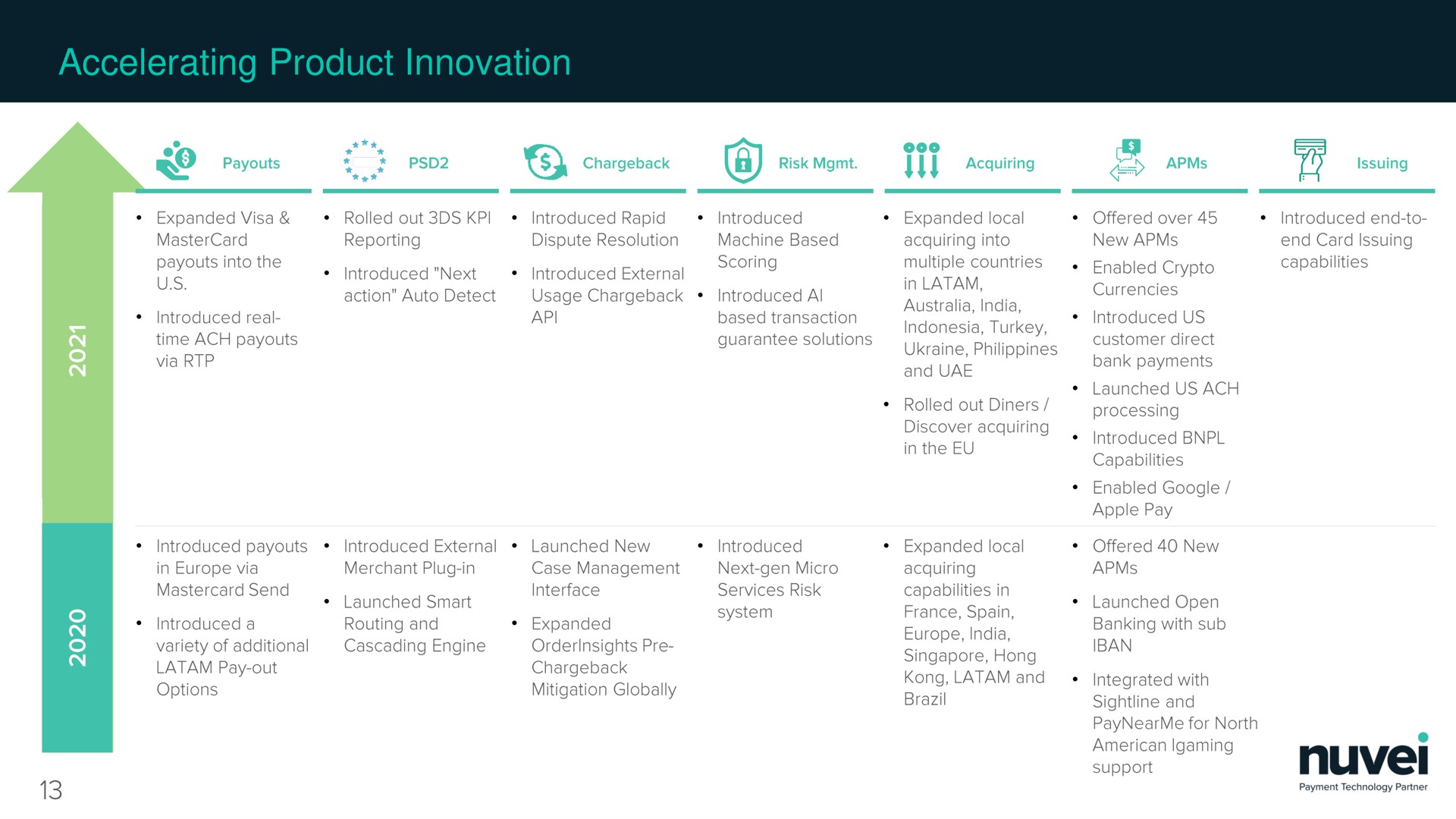 Timeline slide 14 from Nuvei — Third Quarter 2021 Earnings Supplement