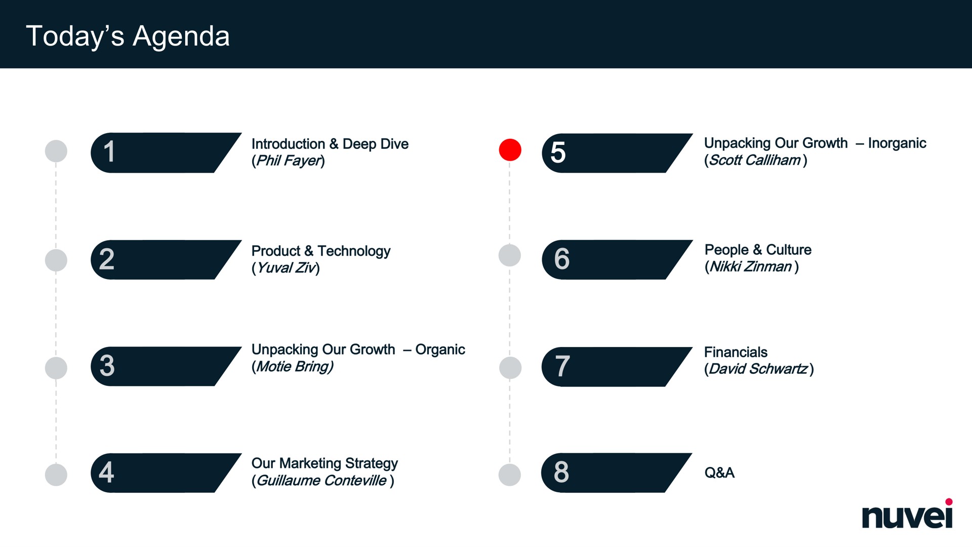 Timeline slide 72 from Nuvei — Capital Markets Day