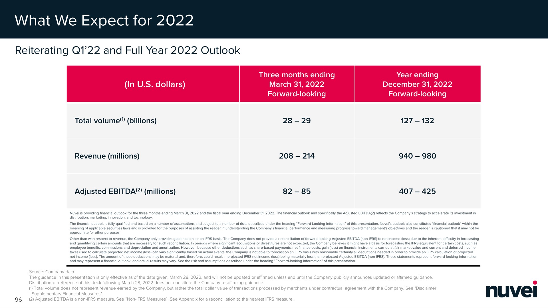 Table slide 97 from Nuvei — Capital Markets Day