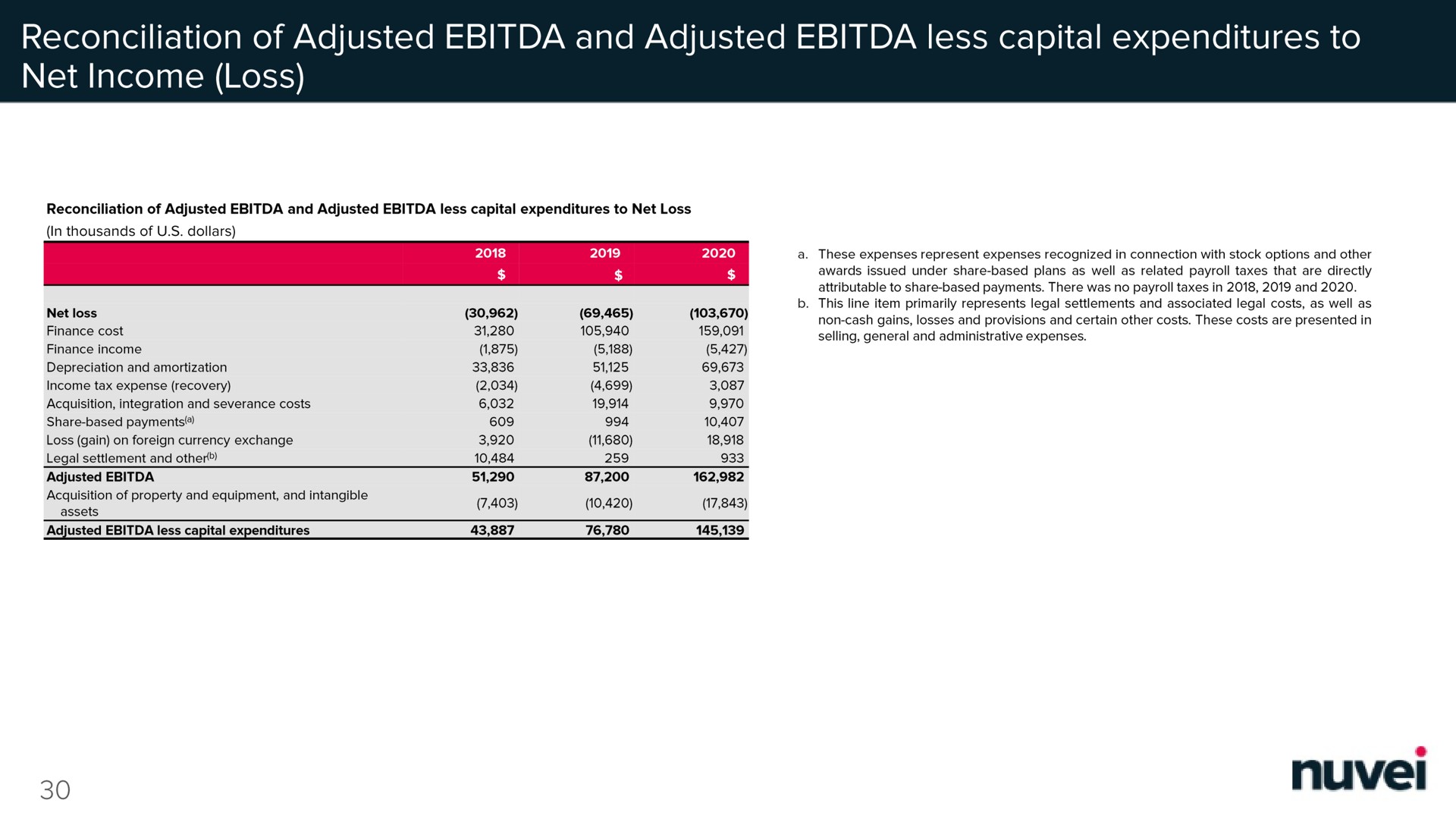 Table slide 31 from Nuvei — Third Quarter 2022 Earnings Supplement