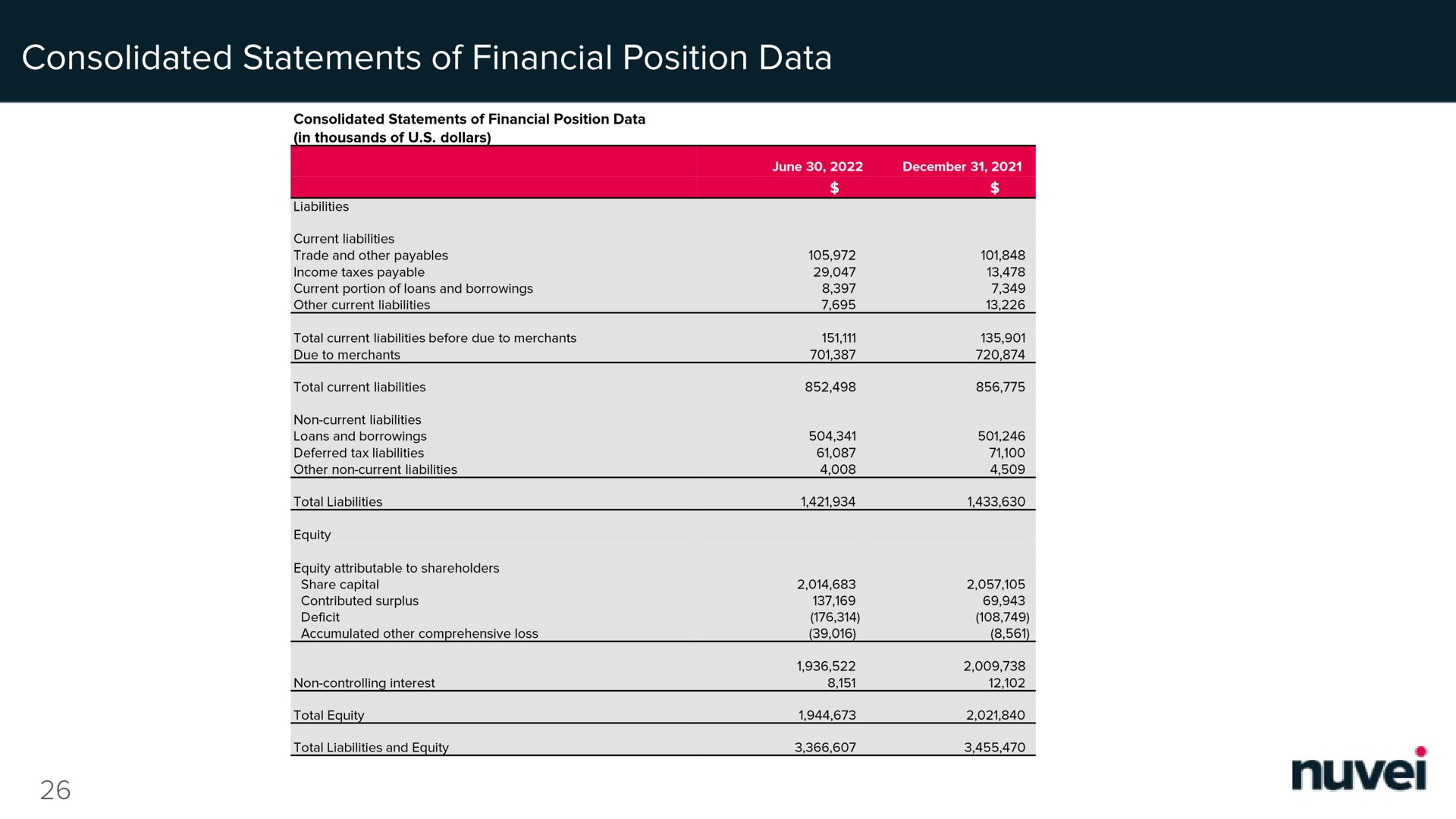 Table slide 27 from Nuvei — Second Quarter 2022 Earnings Supplement
