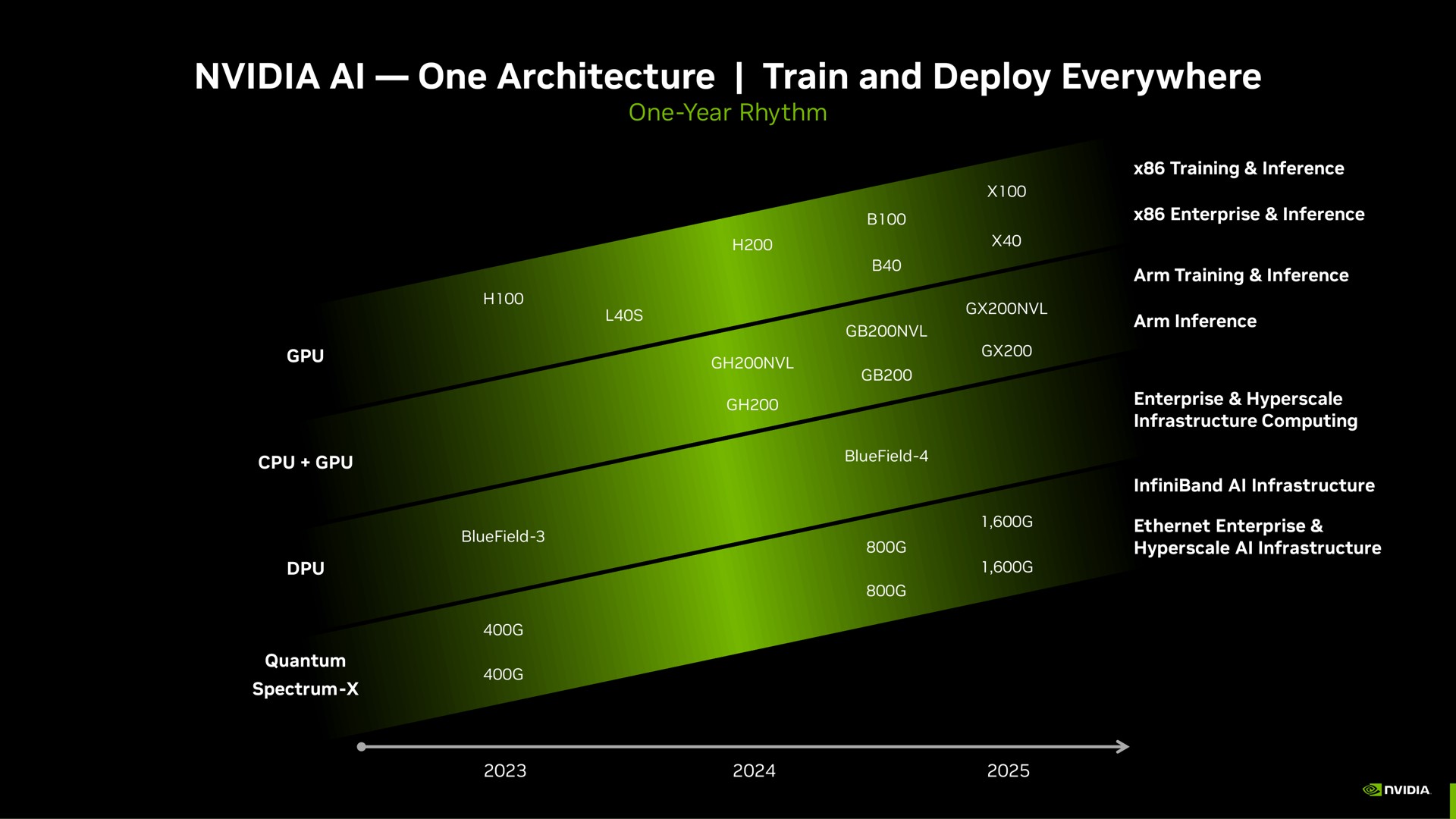 Timeline slide 49 from Nvidia — Investor Presentation