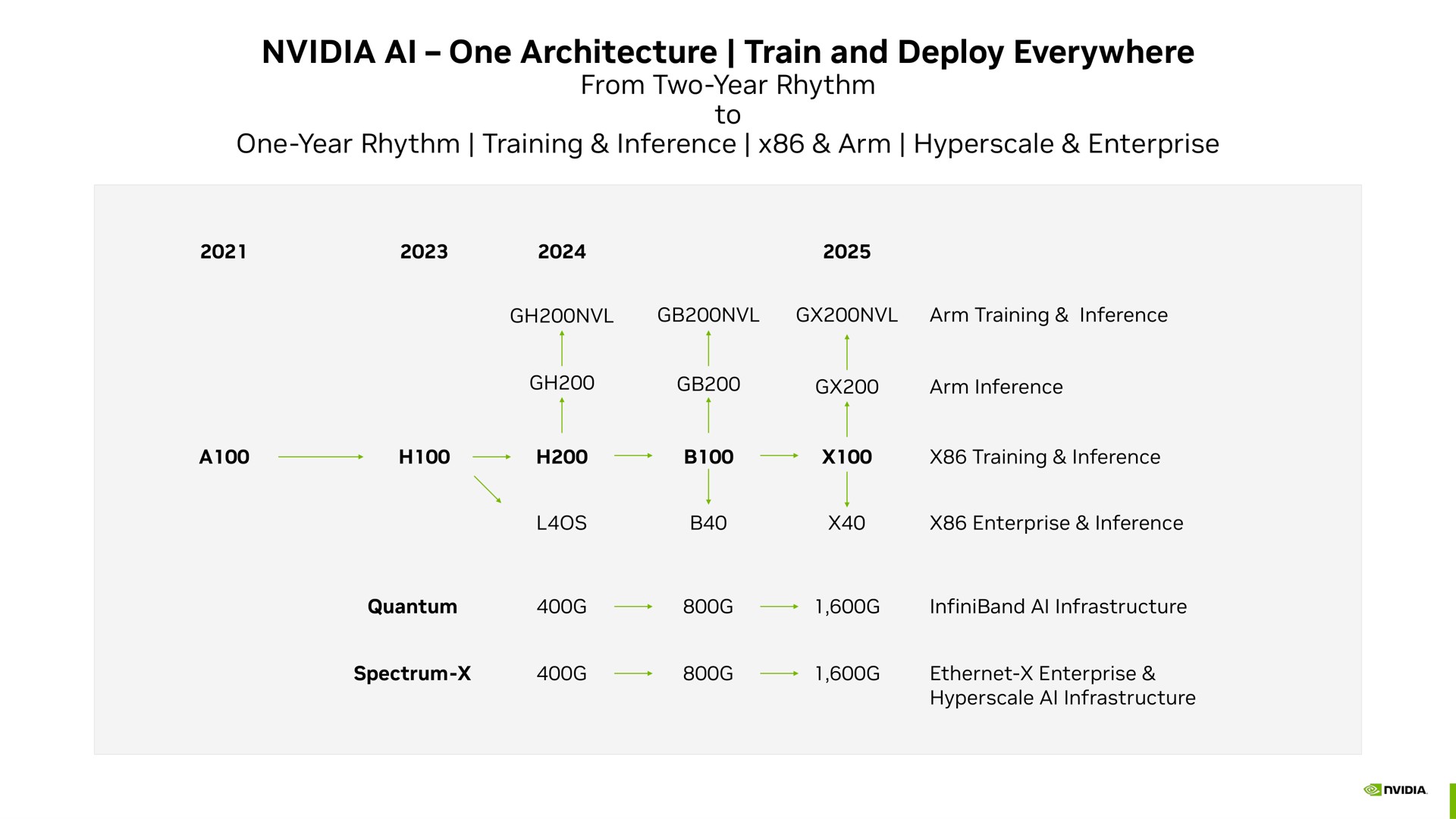 Timeline slide 26 from Nvidia — Investor Presentation