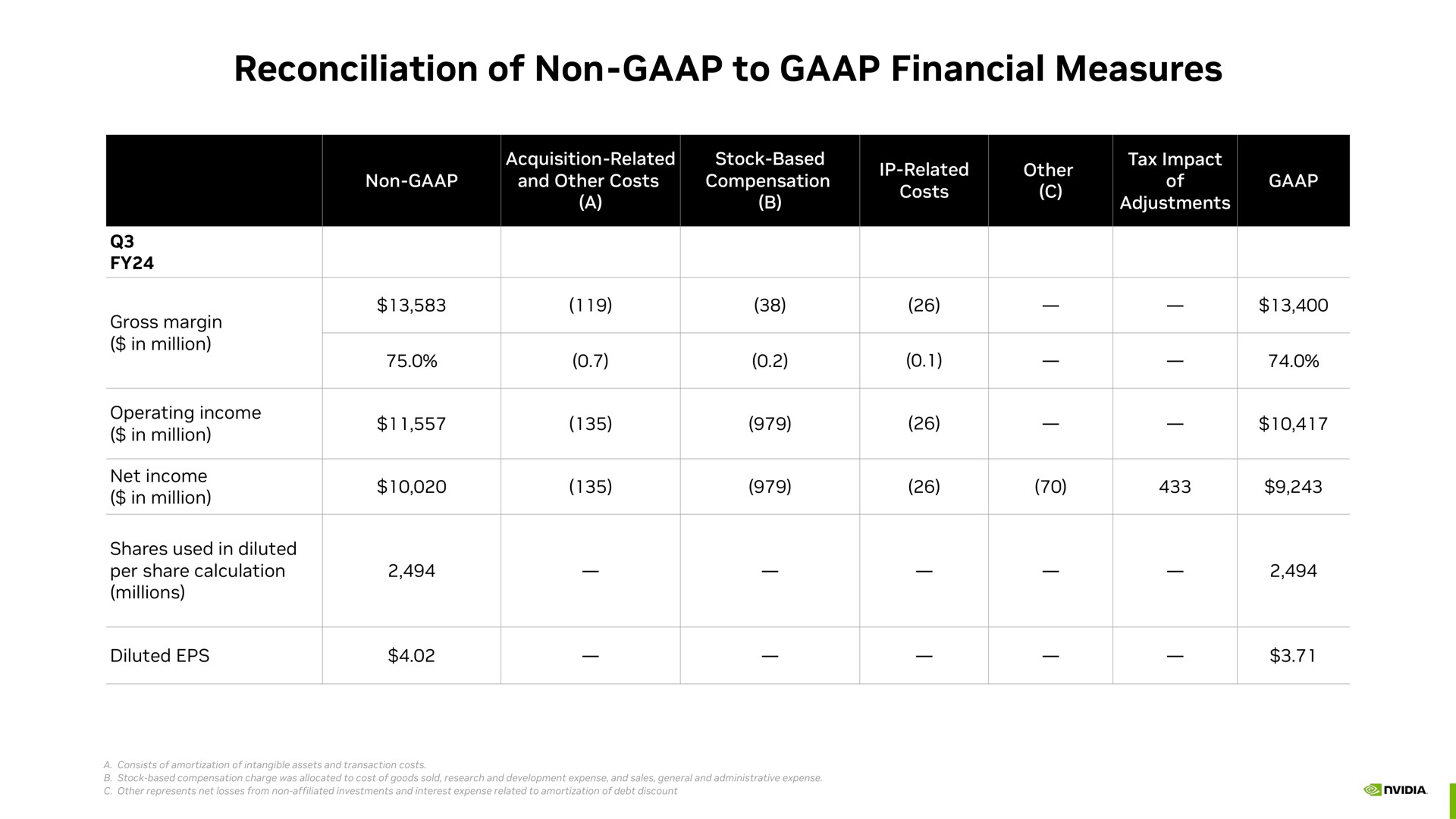 Table slide 19 from Nvidia — Shareholder Outreach