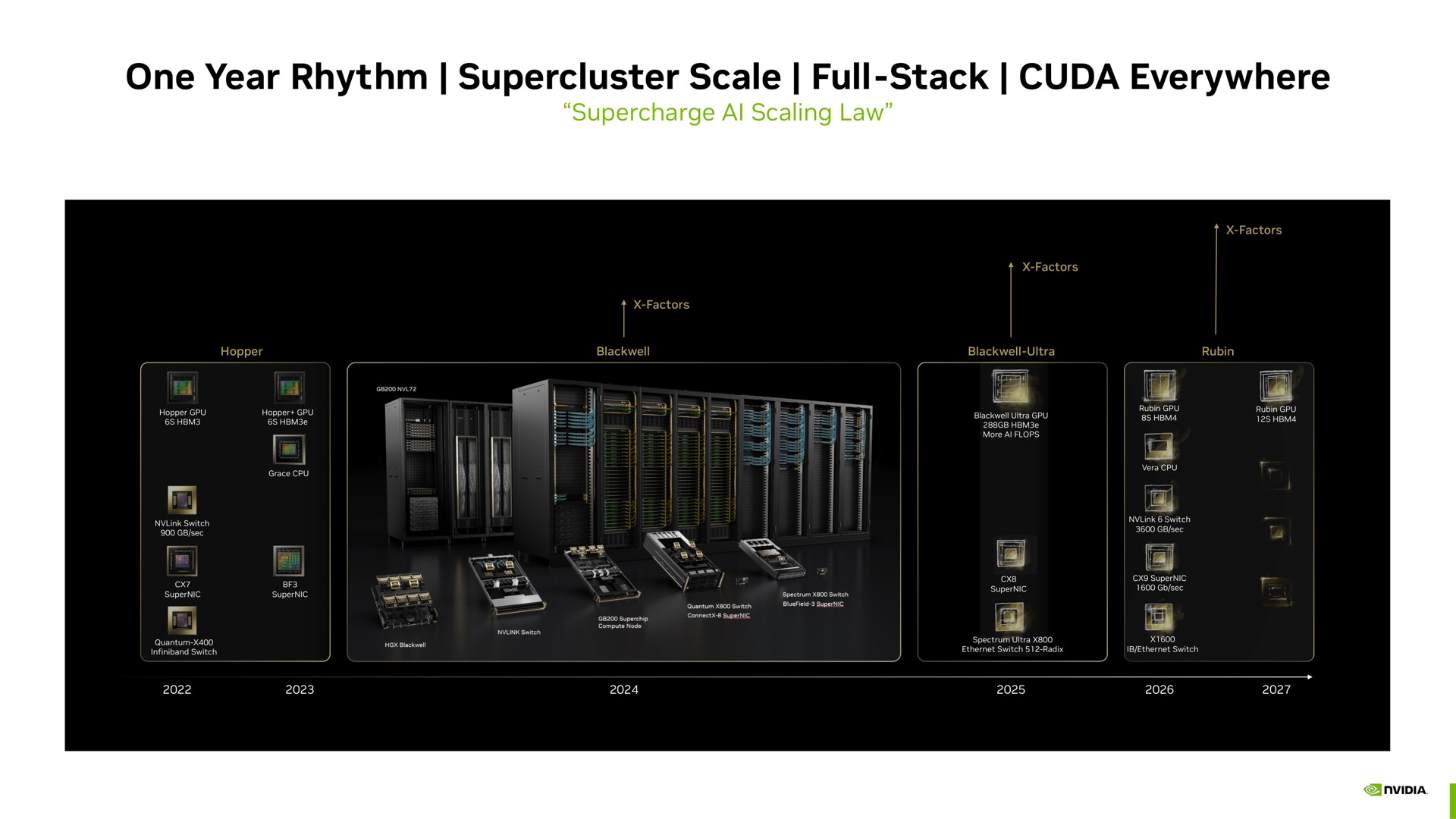 Timeline slide 15 from Nvidia — Investor Presentation