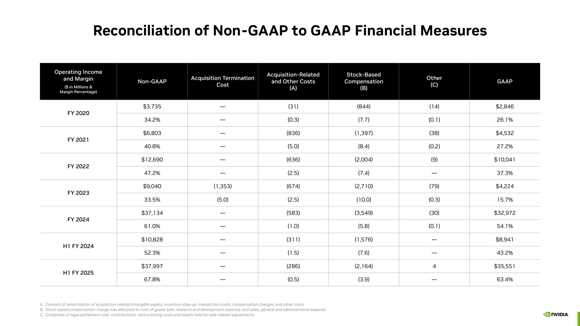 Table slide 30 from Nvidia — Investor Presentation