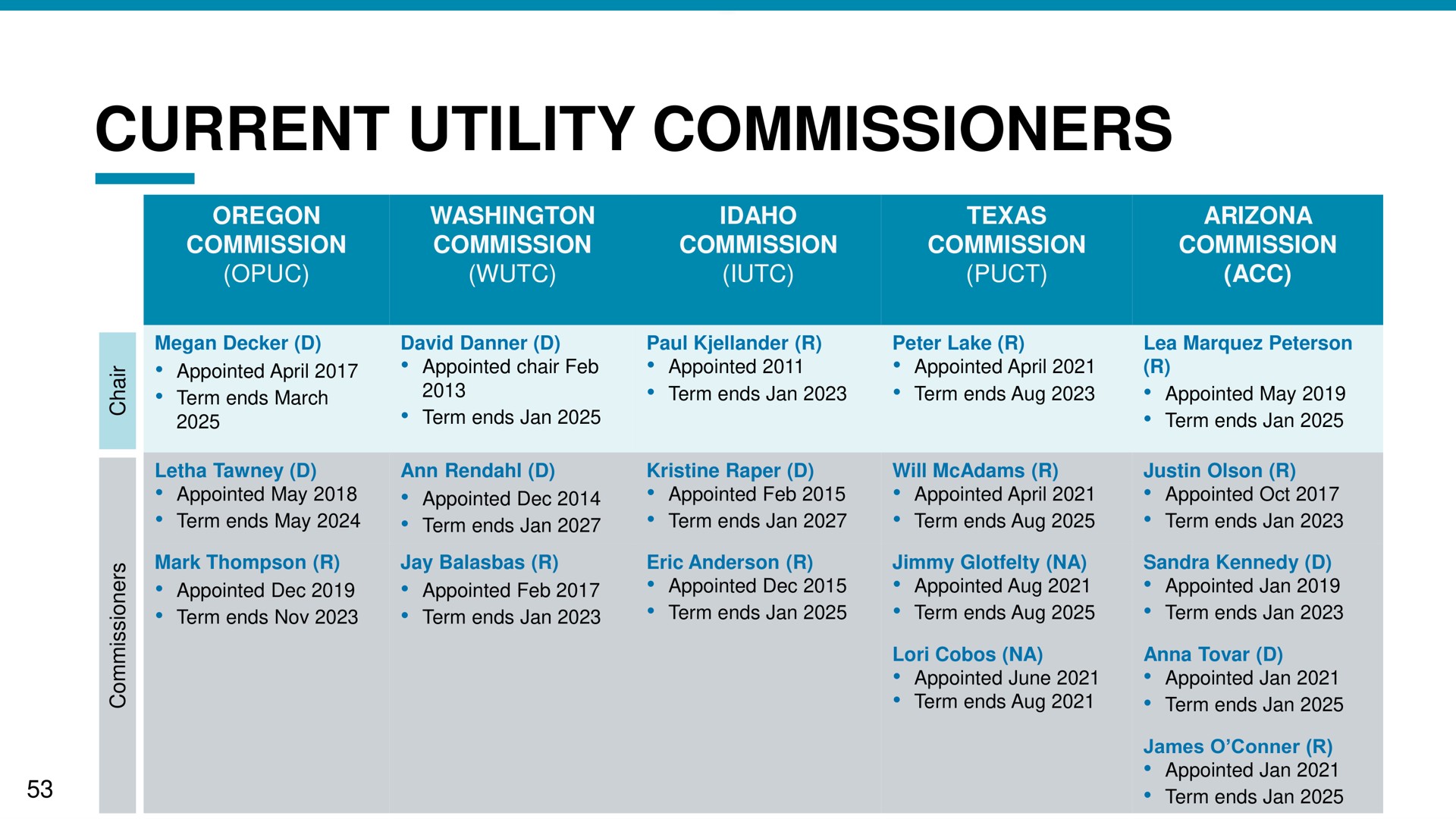 Table slide 53 from NW Natural Holdings — Investor Presentation
