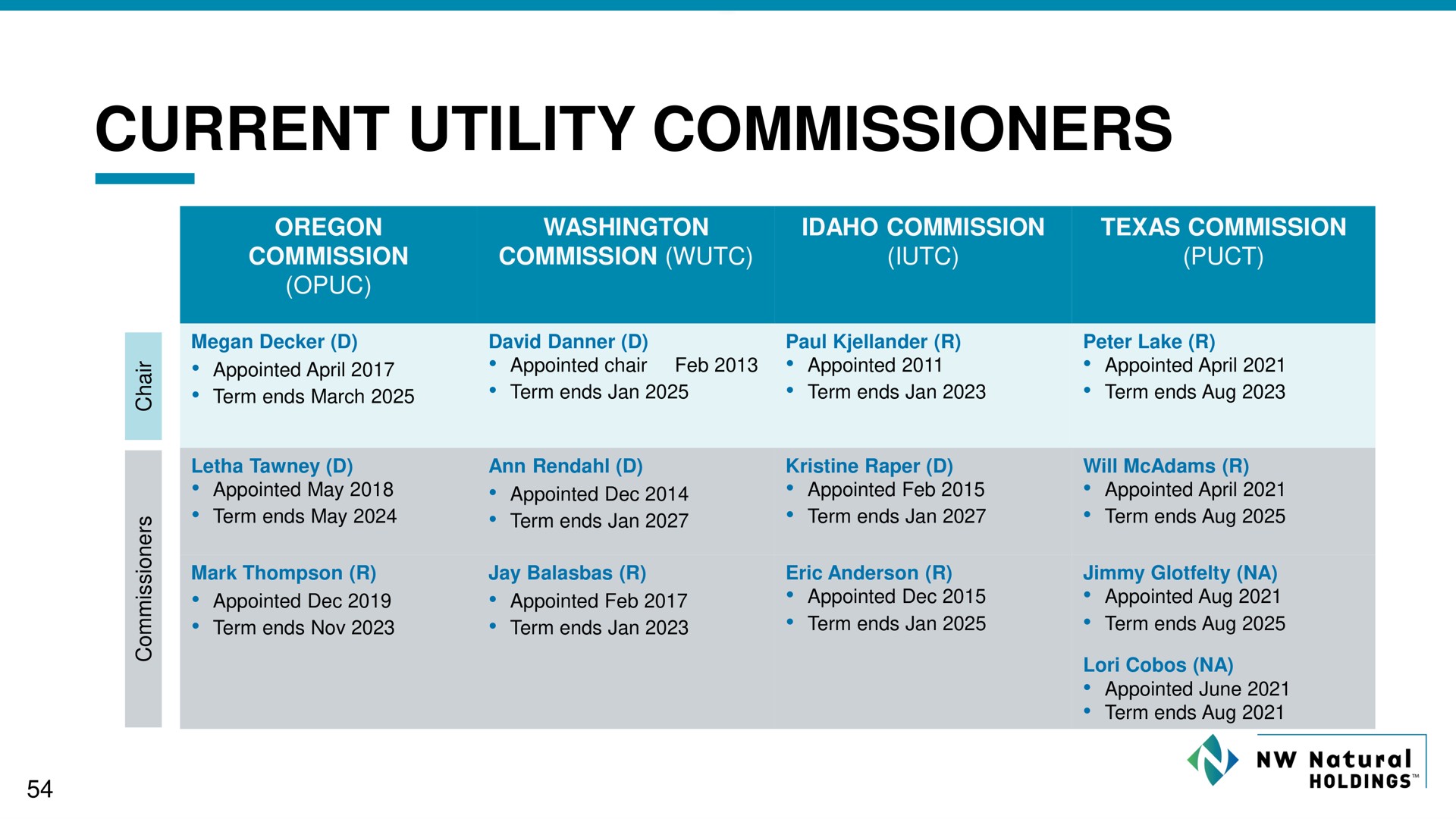 Table slide 54 from NW Natural Holdings — Investor Presentation