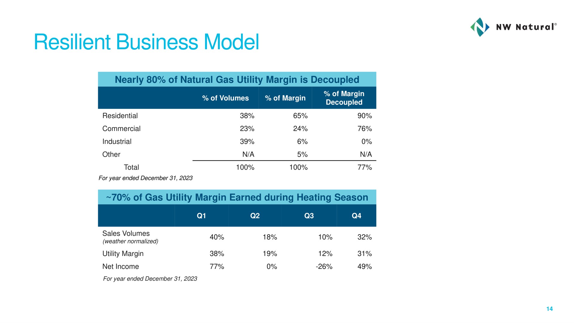 Table slide 14 from NW Natural Holdings — Investor Presentation