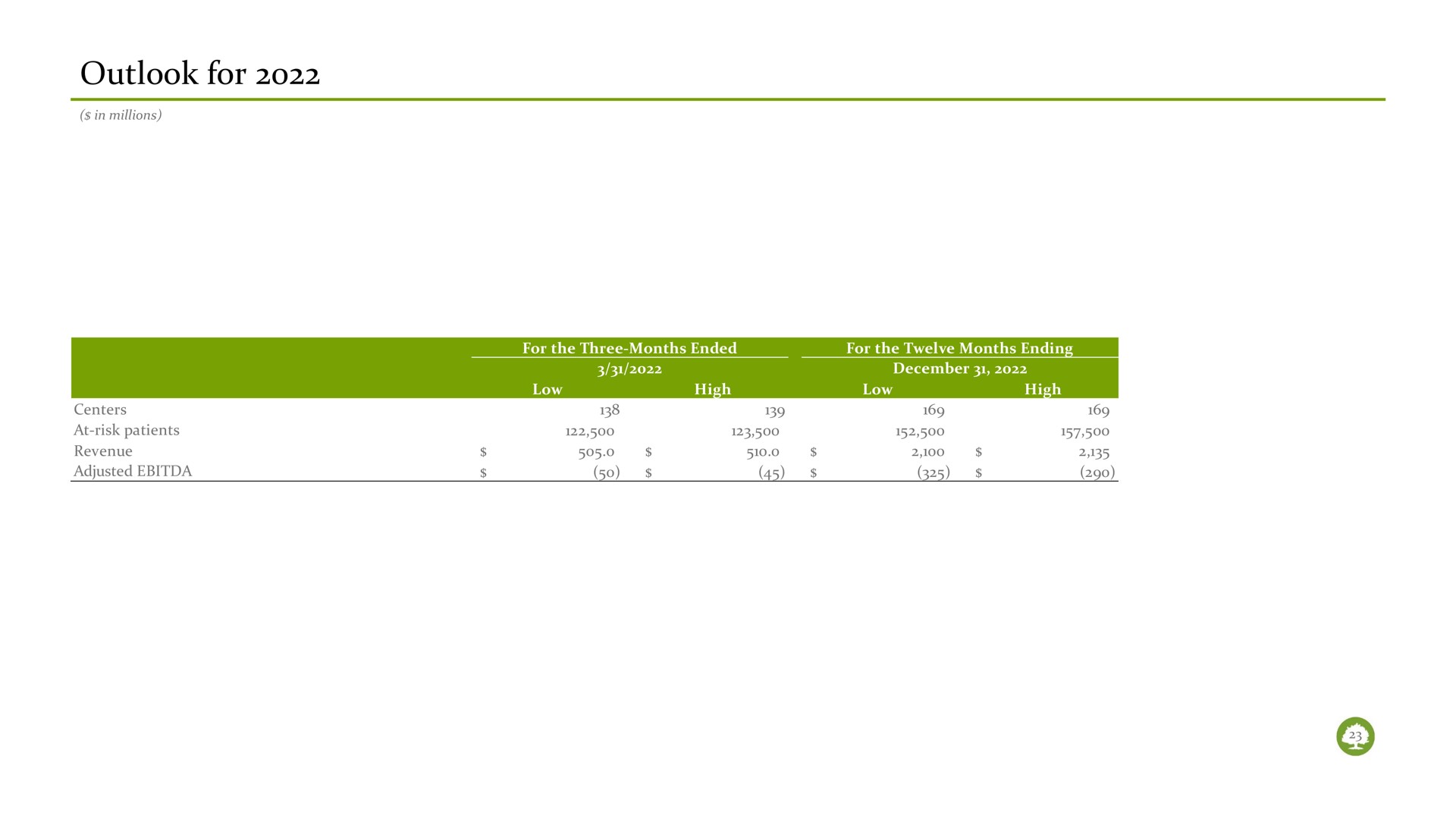 Table slide 24 from Oak Street Health — Corporate Presentation