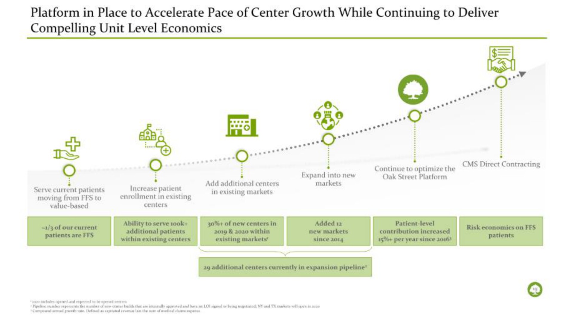 Timeline slide 20 from Oak Street Health — Investor Presentation Cover