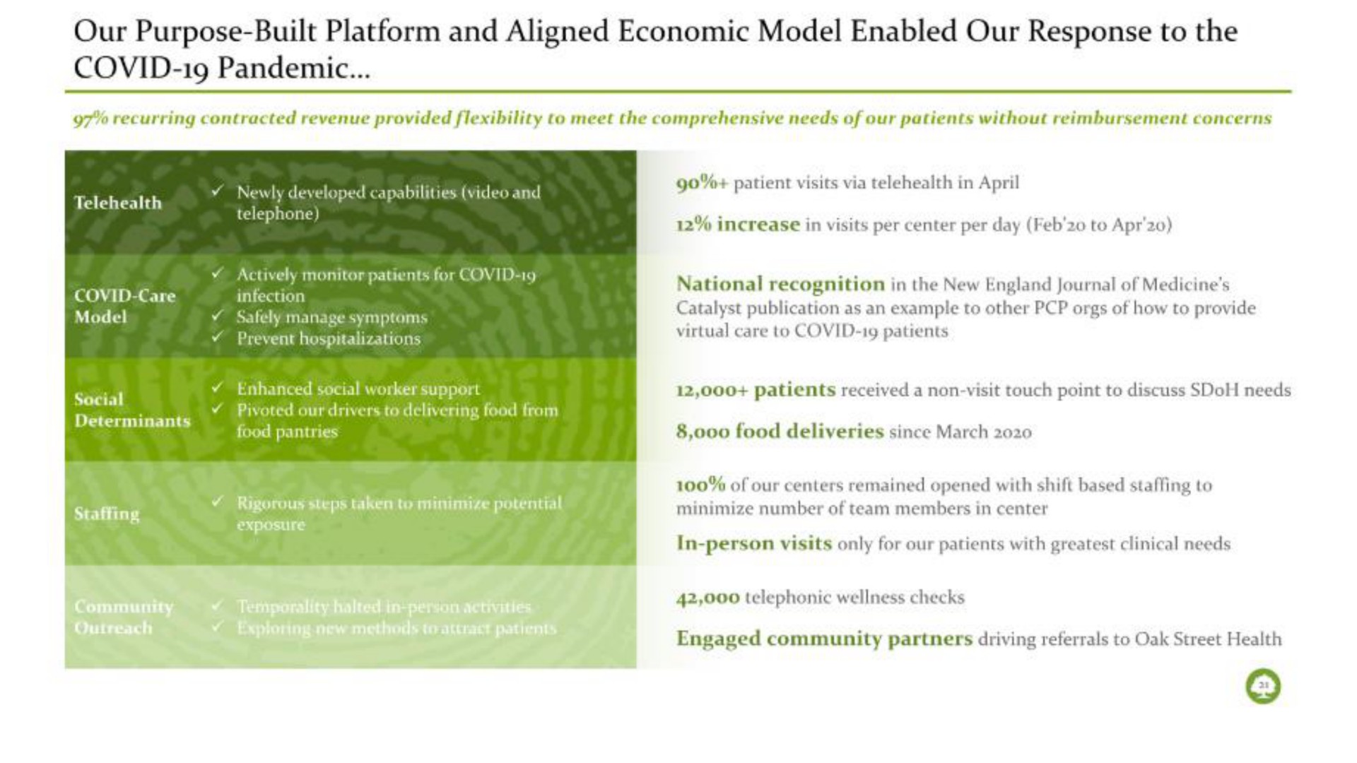 Table slide 22 from Oak Street Health — Investor Presentation Cover