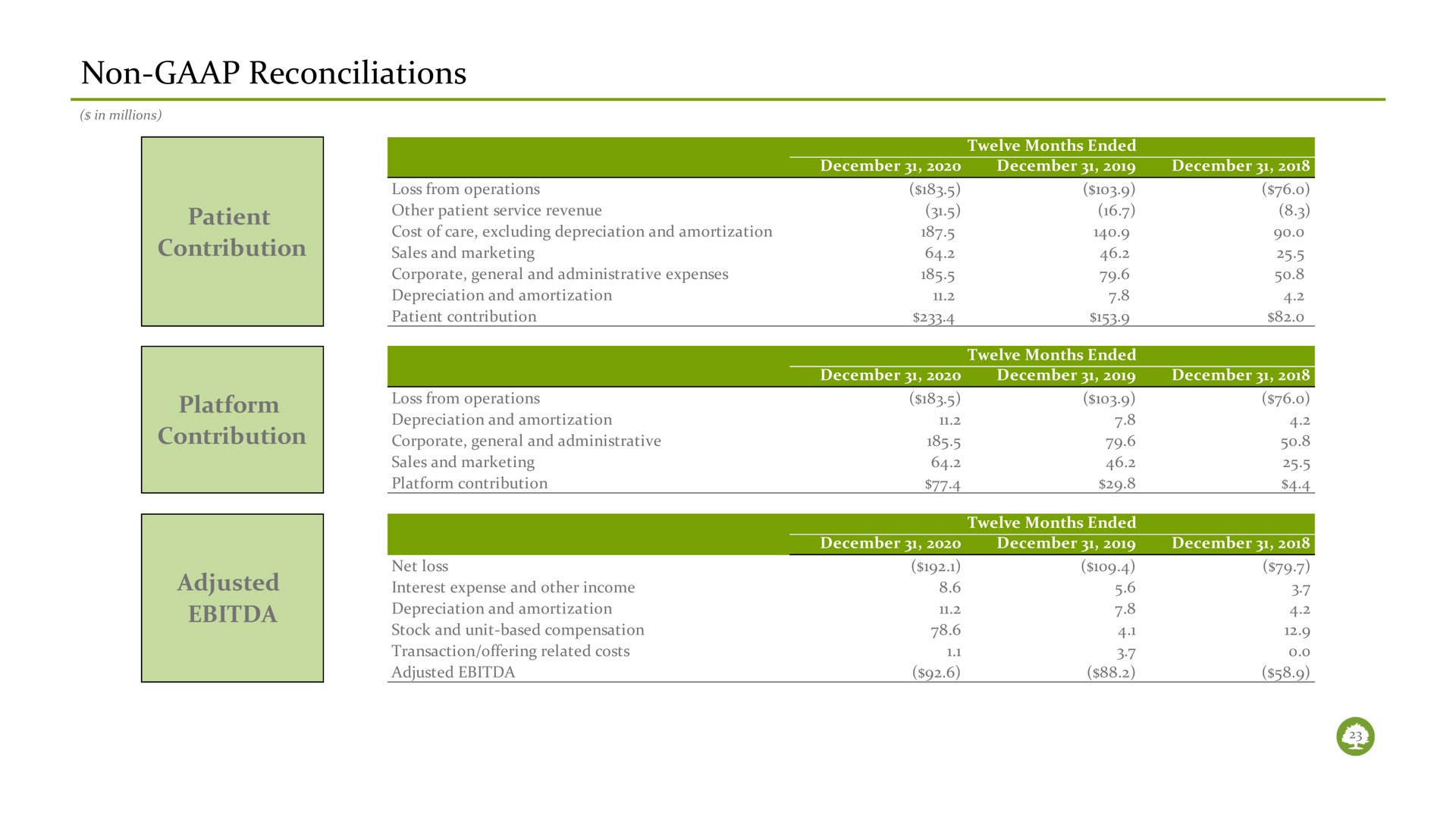 Table slide 24 from Oak Street Health — Corporate Presentation