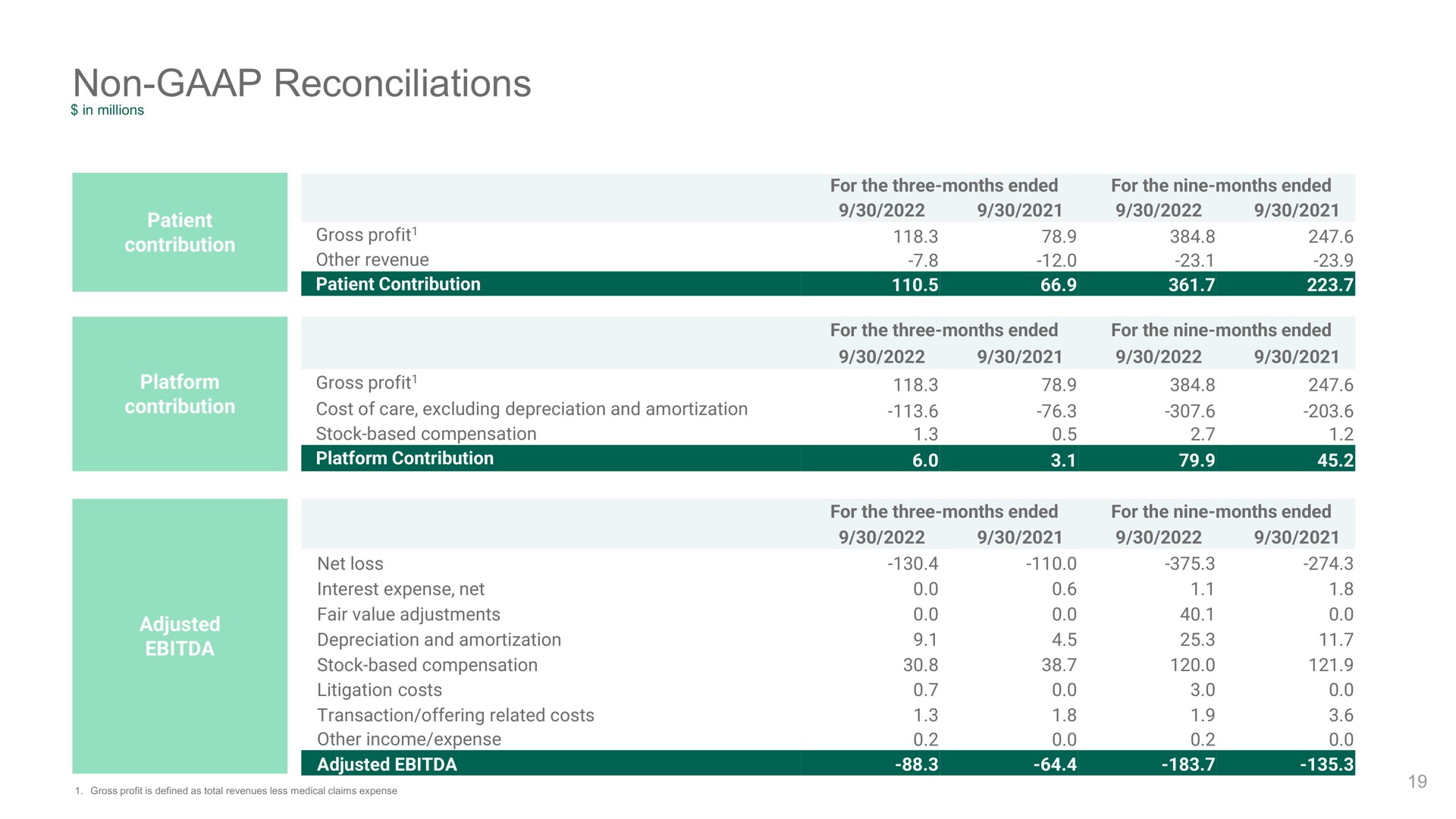 Table slide 19 from Oak Street Health — Oak Street Health, Inc