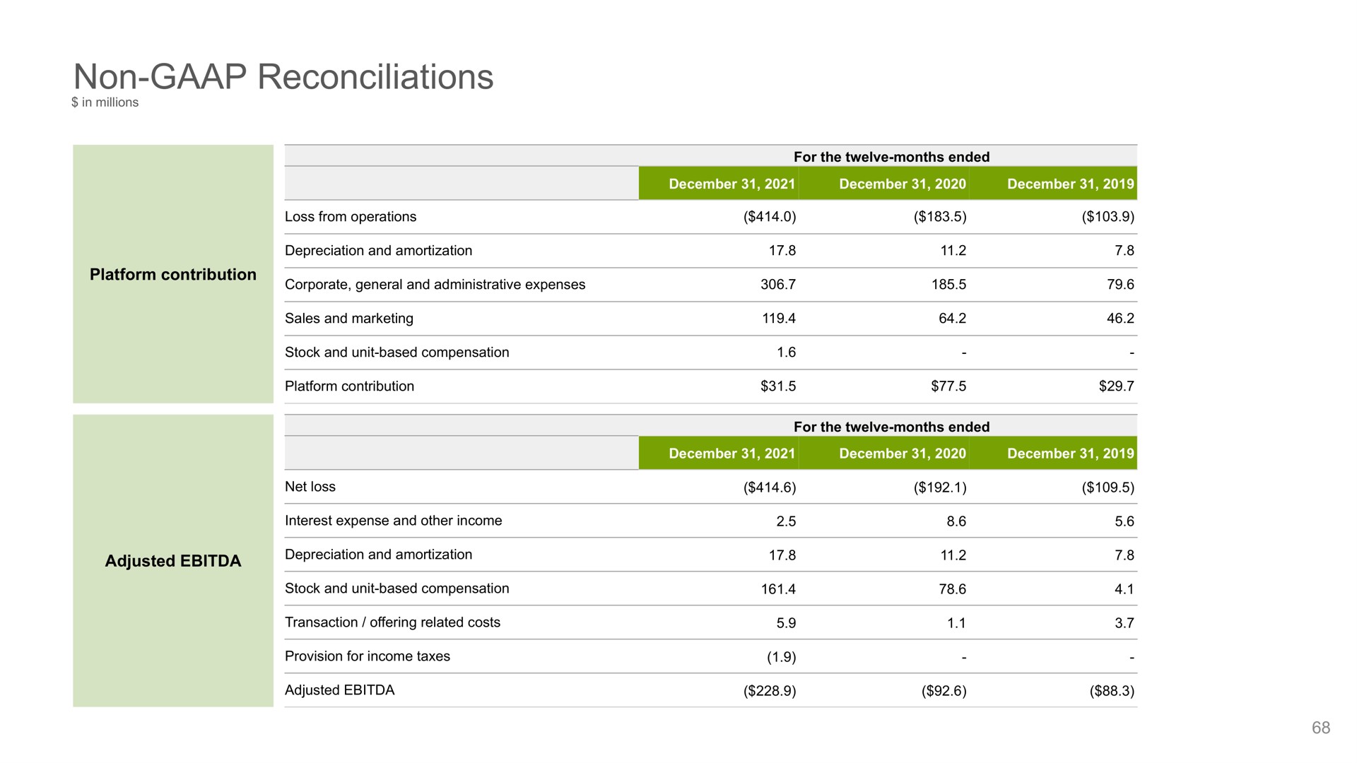 Table slide 68 from Oak Street Health — Oak Street Health Investor Day