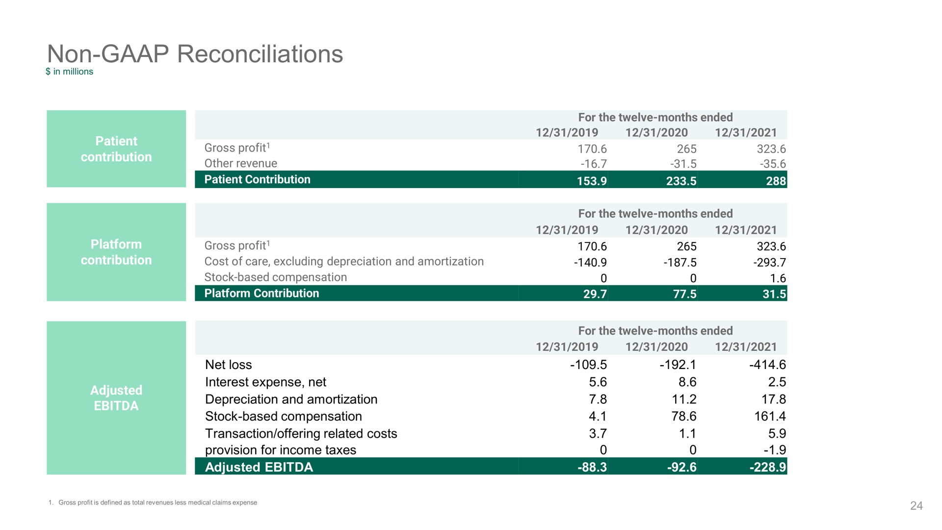 Table slide 24 from Oak Street Health — Corporate Presentation