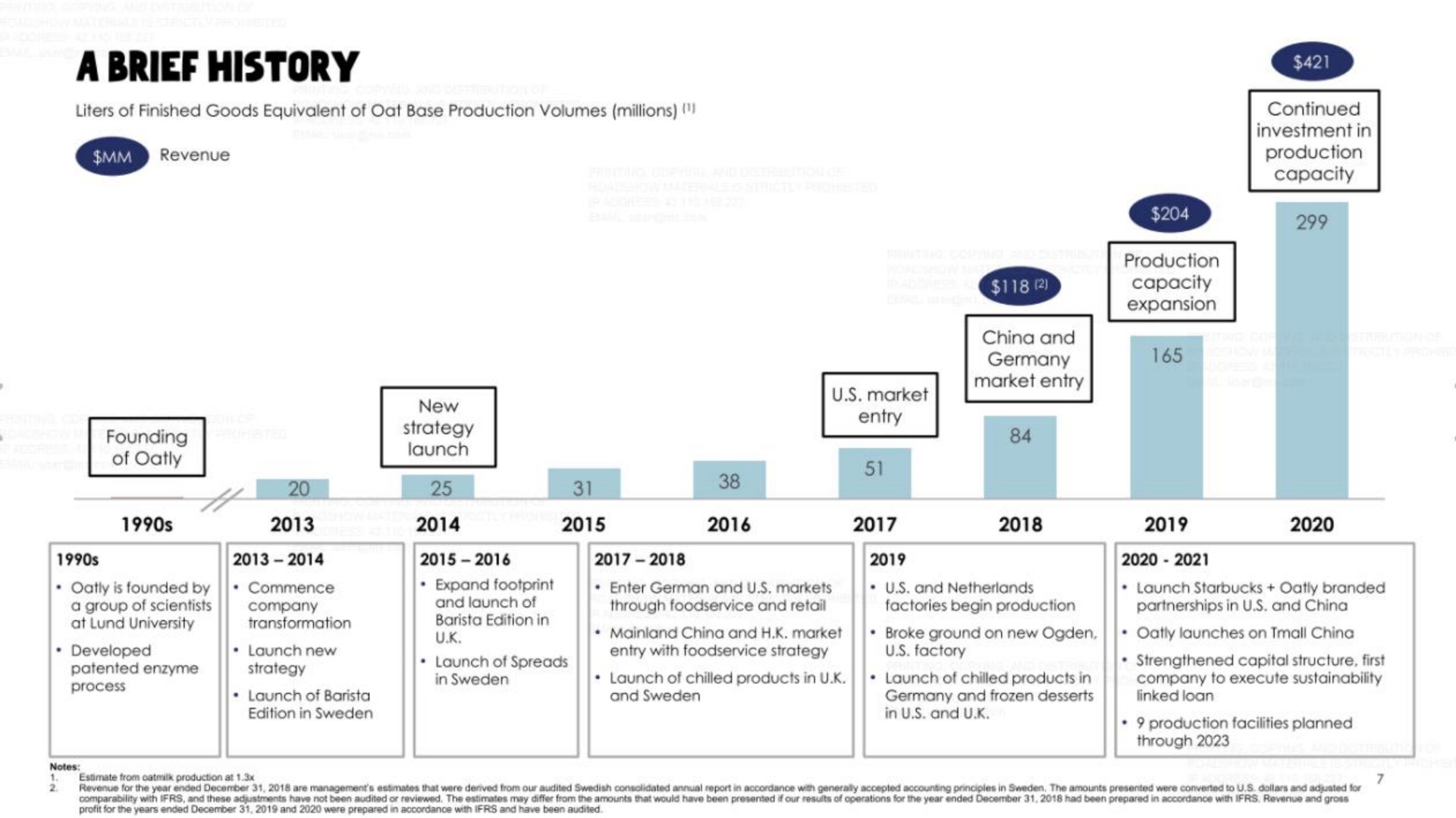 Timeline slide 7 from Oatly — Oatly Roadshow Presentation
