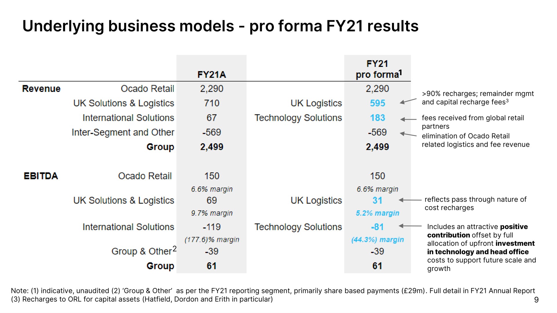 Table slide 9 from Ocado — Ocado Group