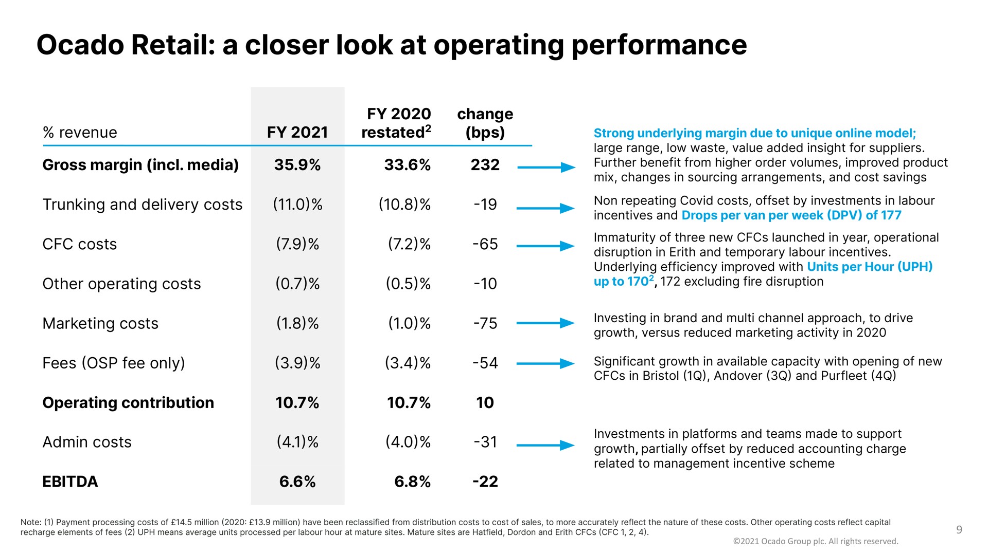 Table slide 9 from Ocado — FY21 Results Presentation