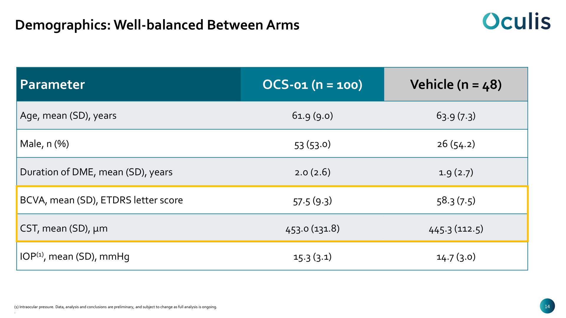 Table slide 14 from Oculis