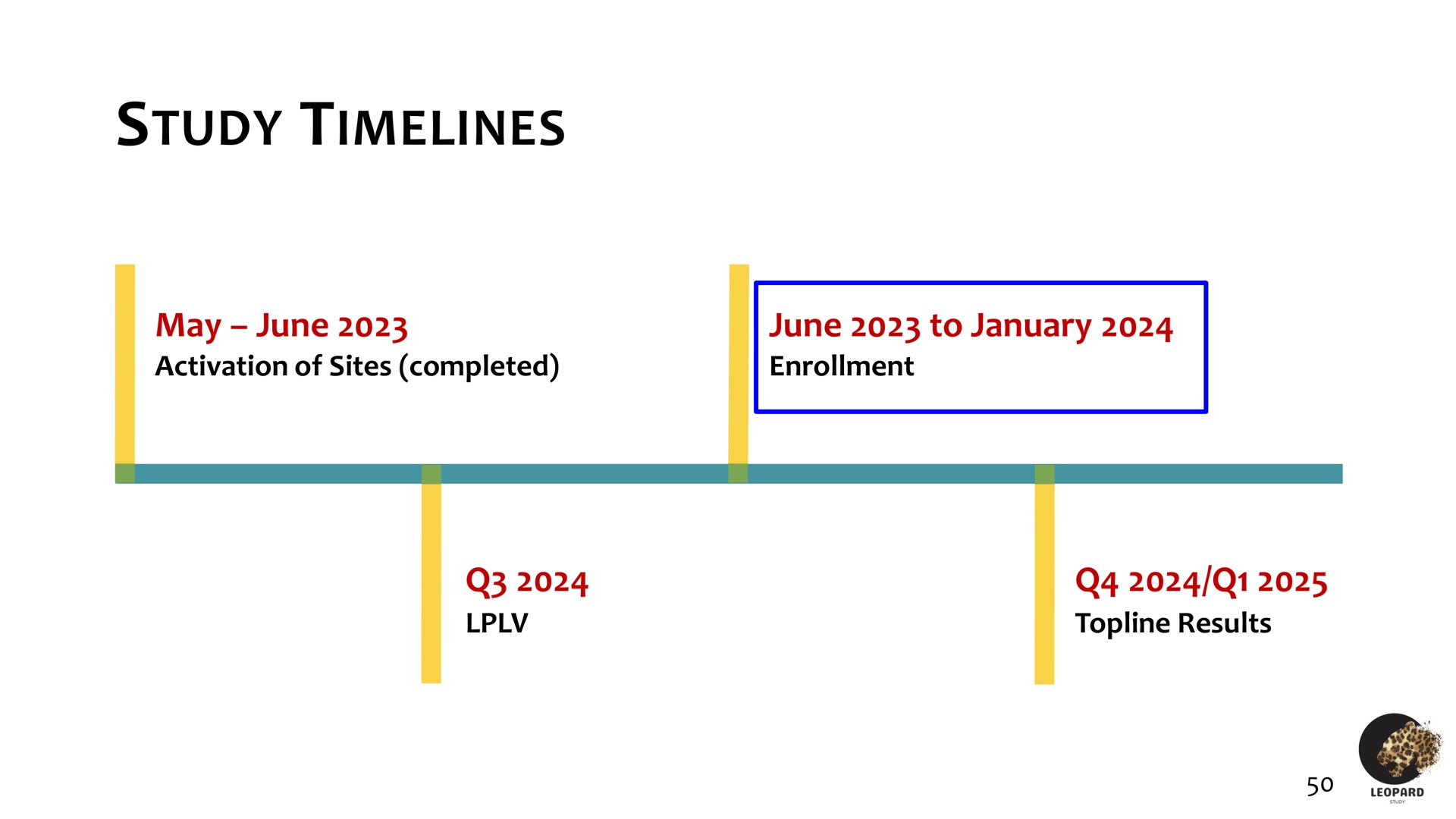 Timeline slide 50 from Oculis