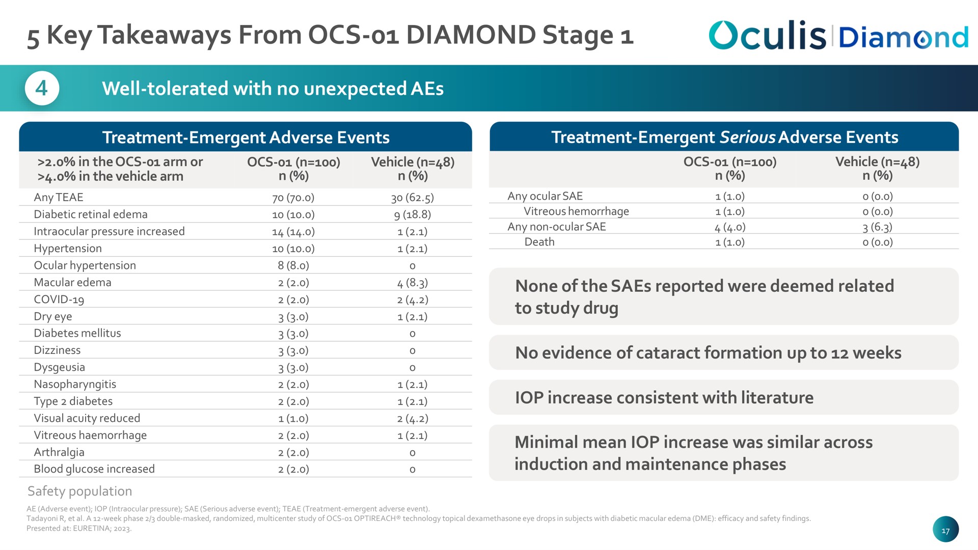 Table slide 17 from Oculis