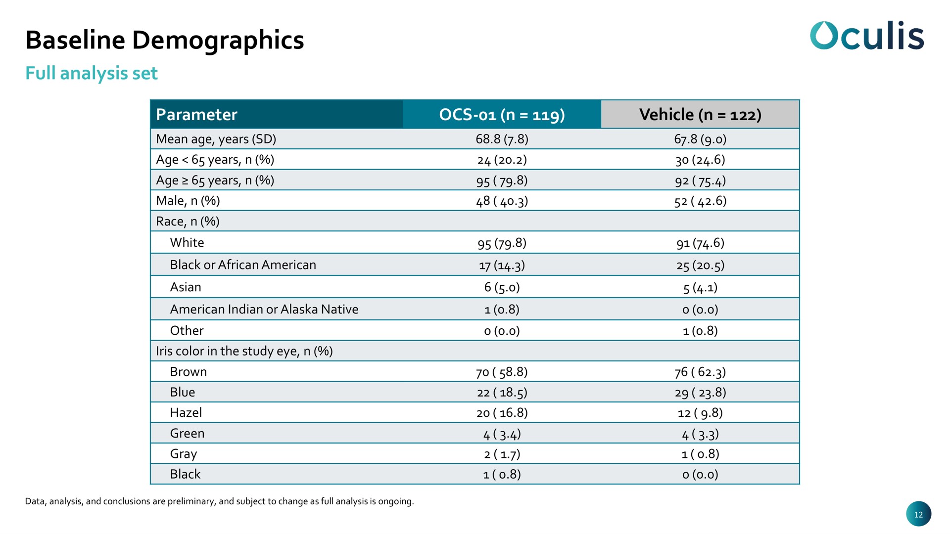 Table slide 12 from Oculis — Rethinking Ophthalmology