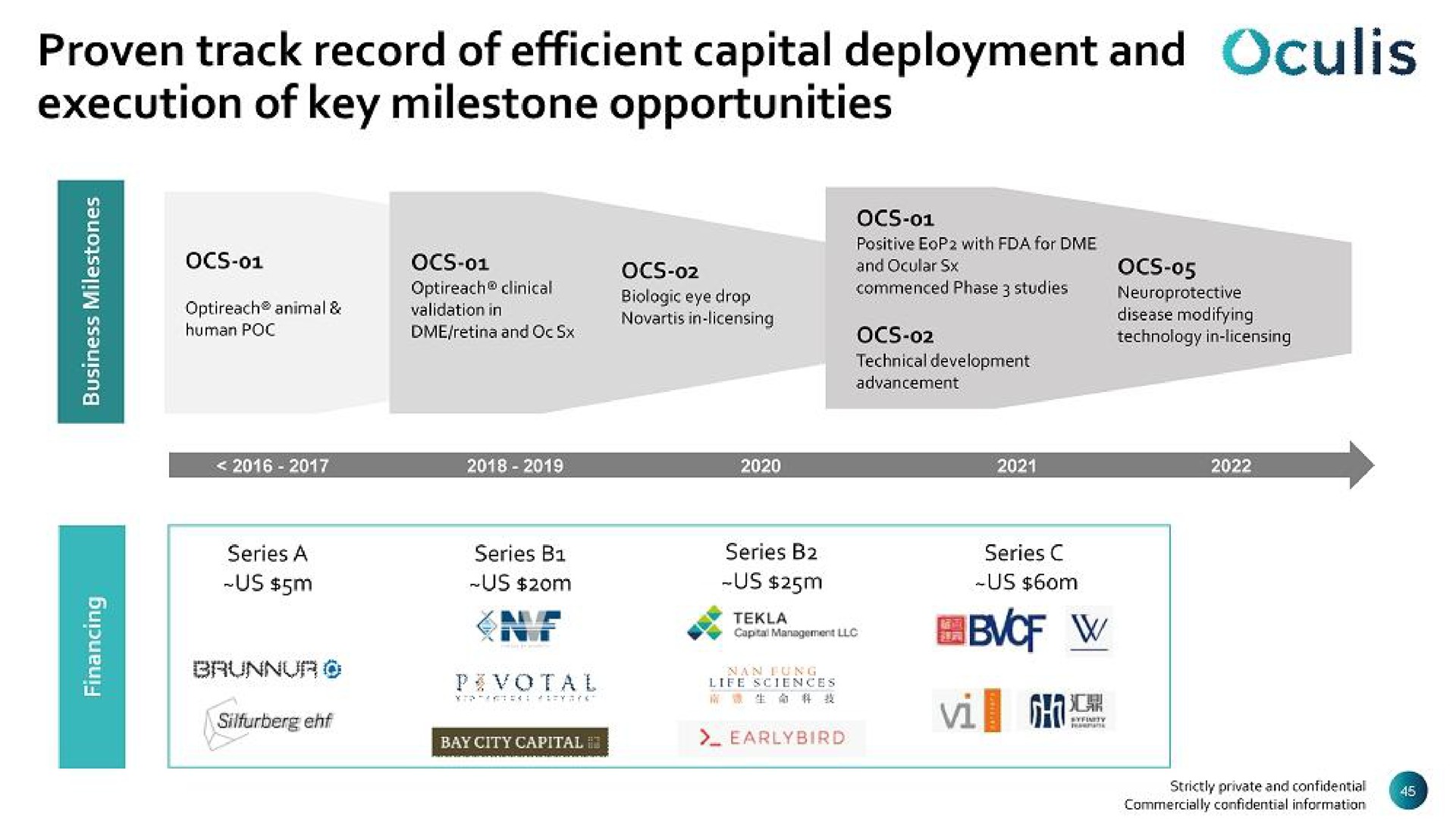 Timeline slide 45 from Oculis — Rethinking Ophthalmology