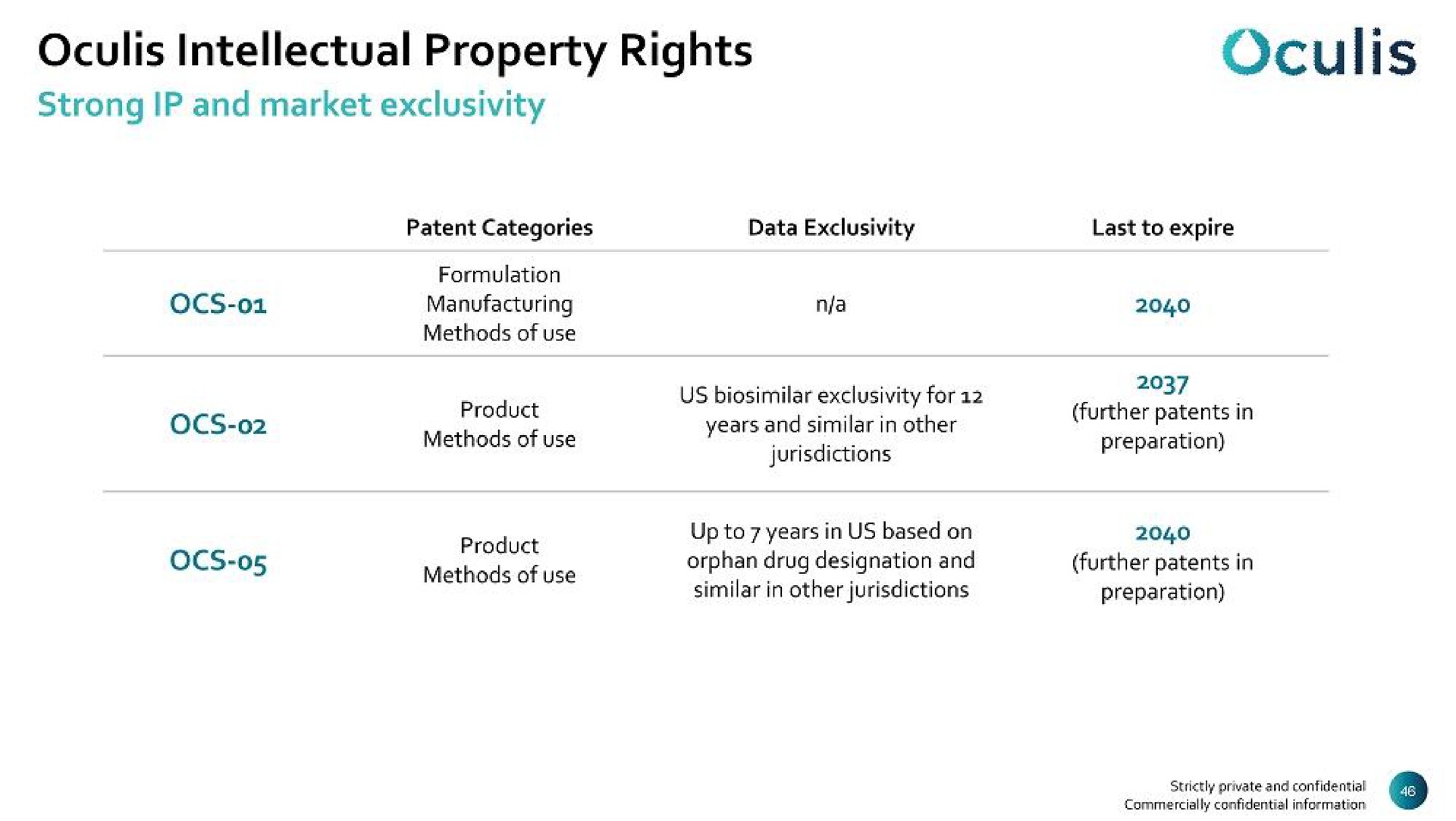 Table slide 46 from Oculis — Rethinking Ophthalmology