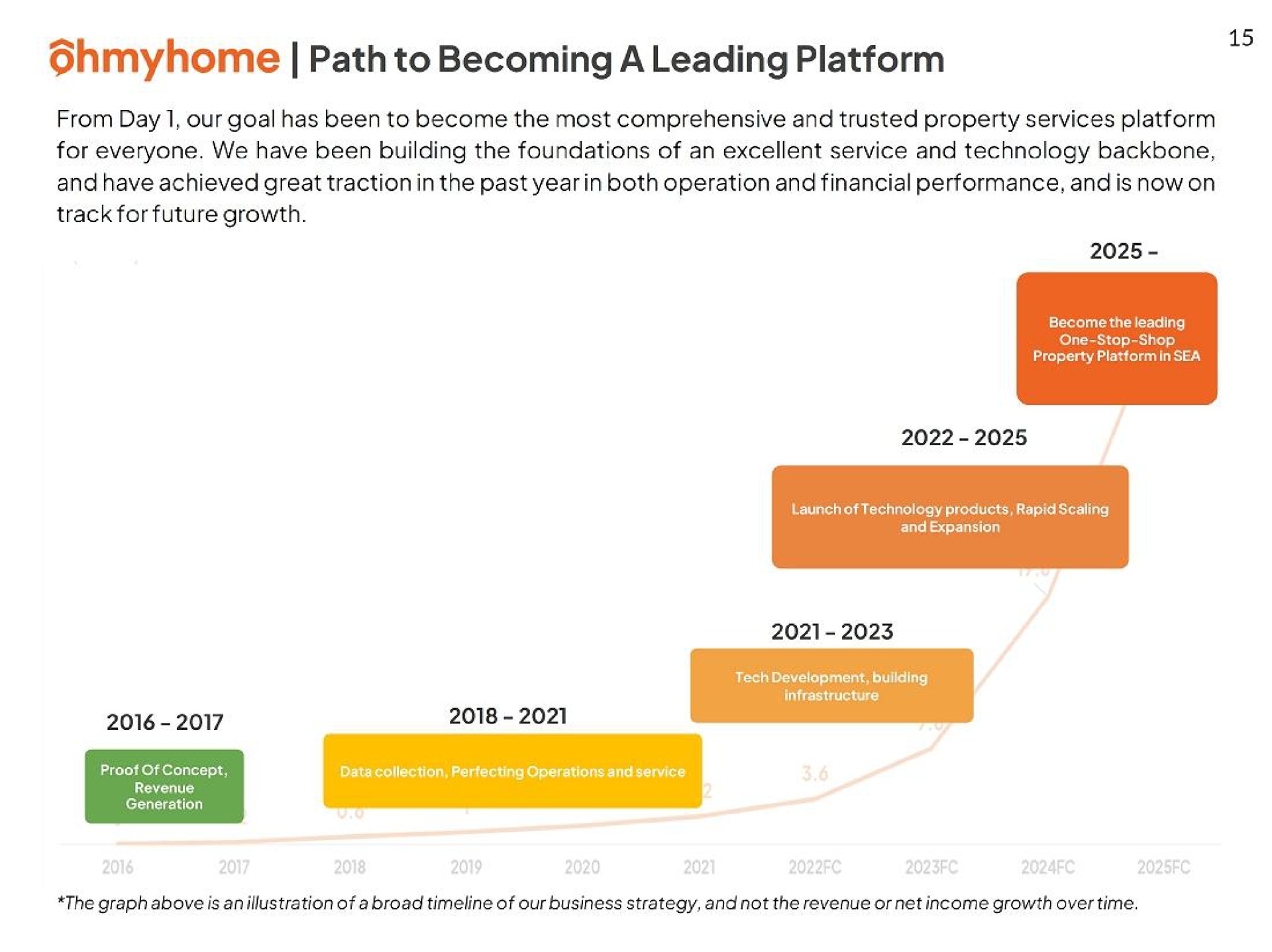 Timeline slide 15 from Ohmyhome — Ohmyhome Limited