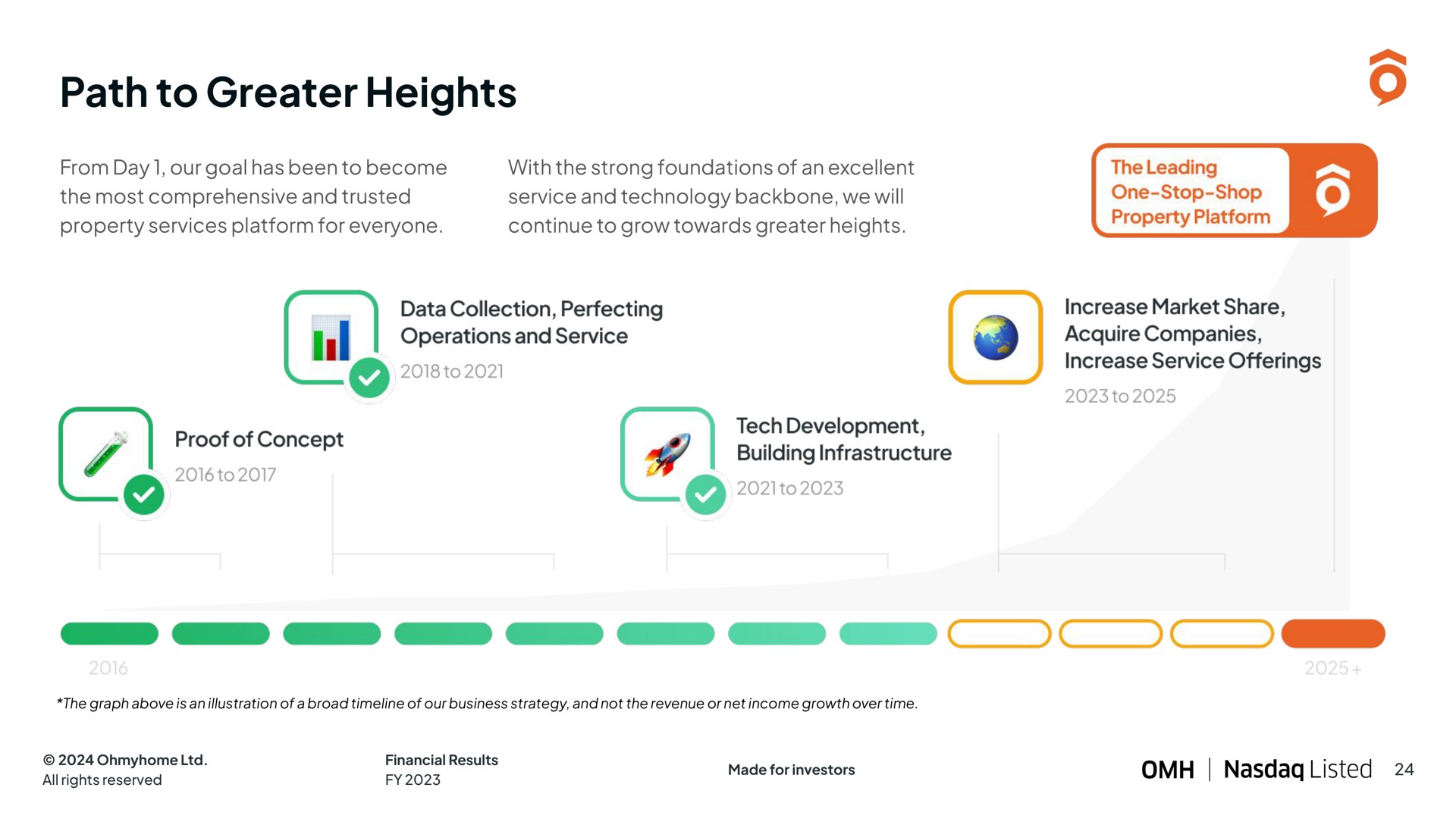 Timeline slide 24 from Ohmyhome — FY 2023 Results and FY 2024 Outlook
