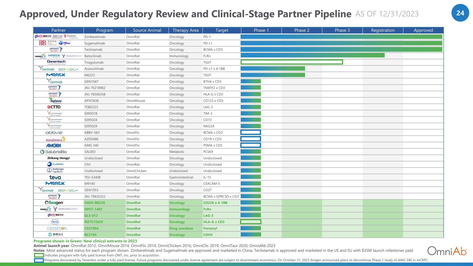 Table slide 24 from Omniab — Q4 and Full Year 2023 Financial Results & Business Update
