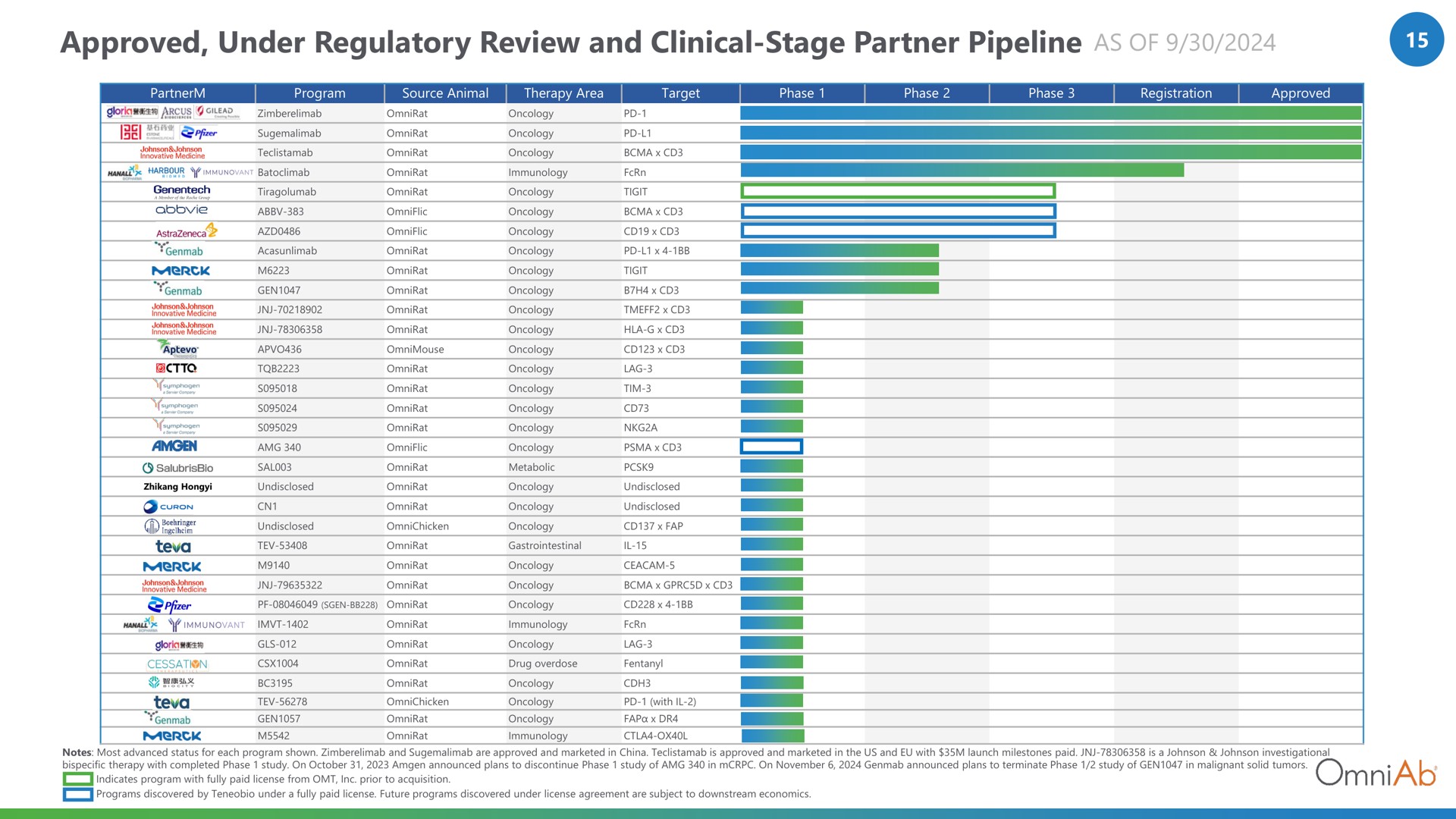 Table slide 15 from Omniab — Q3 2024 Financial Results & Business Update