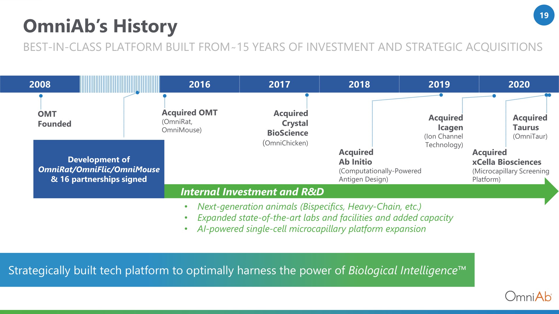 Timeline slide 19 from Omniab — OmniAb, Inc.