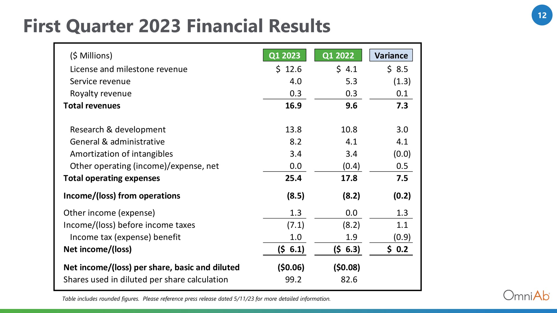 Table slide 12 from Omniab — Q1 2023 Financial Results & Business Update