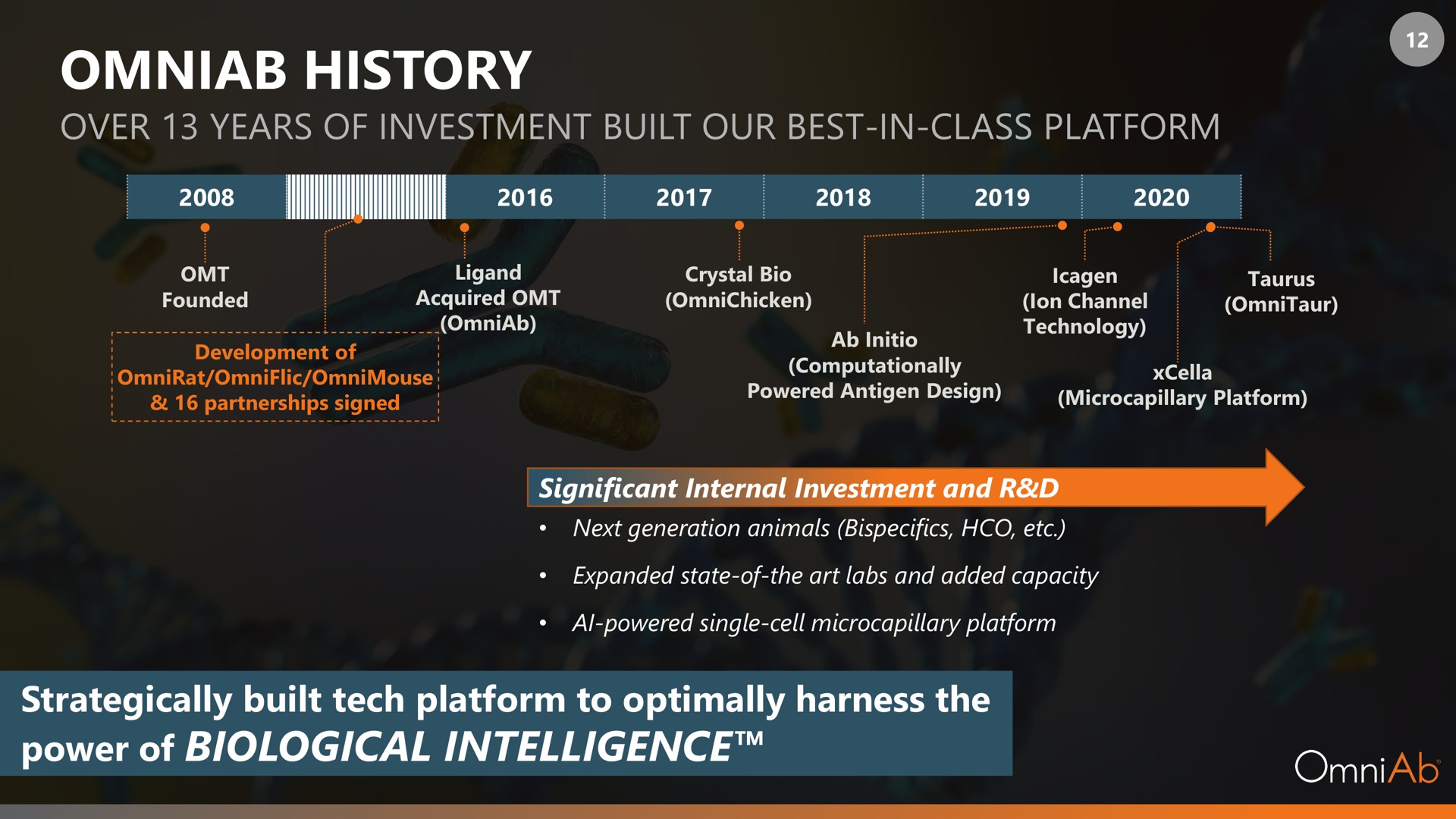 Timeline slide 12 from Omniab — Anchored Spin-off Investor Presentation