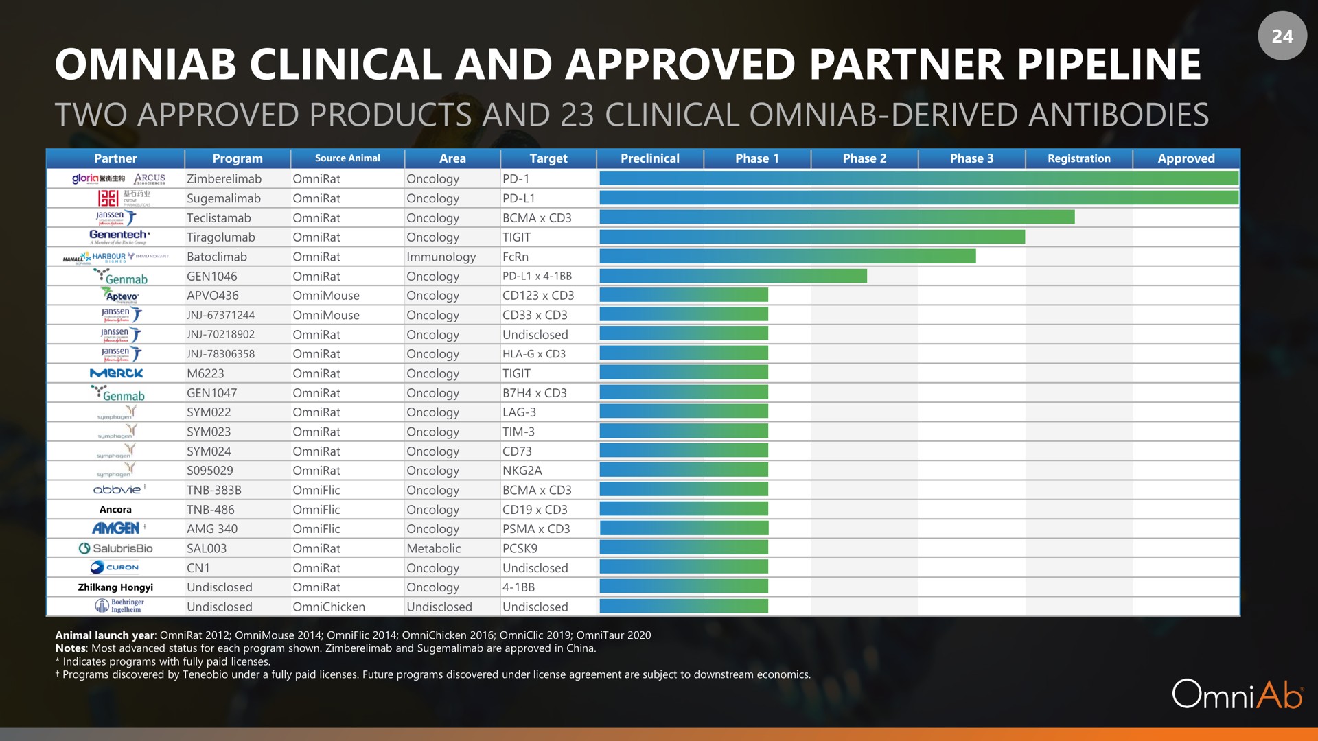 Table slide 24 from Omniab — Anchored Spin-off Investor Presentation