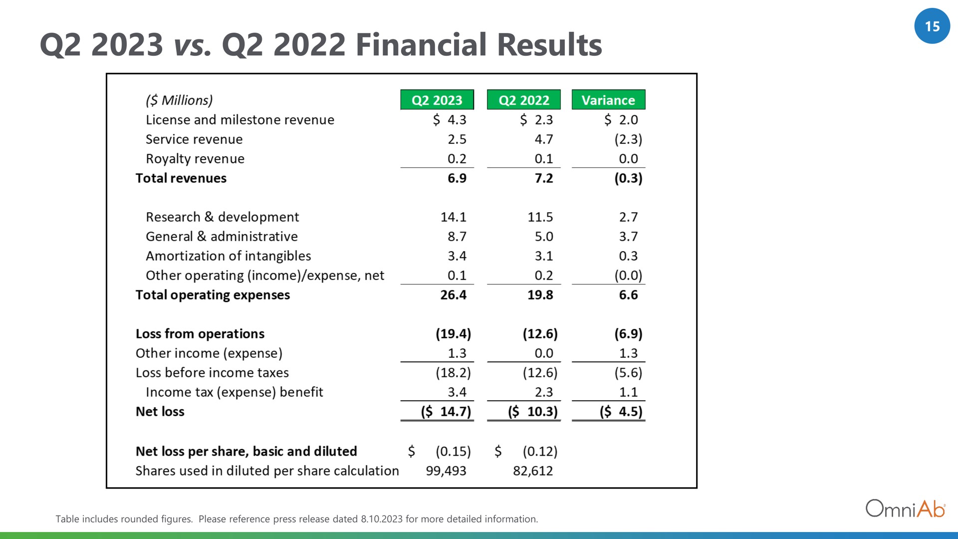 Table slide 15 from Omniab — Q2 2023 Financial Results & Business Update
