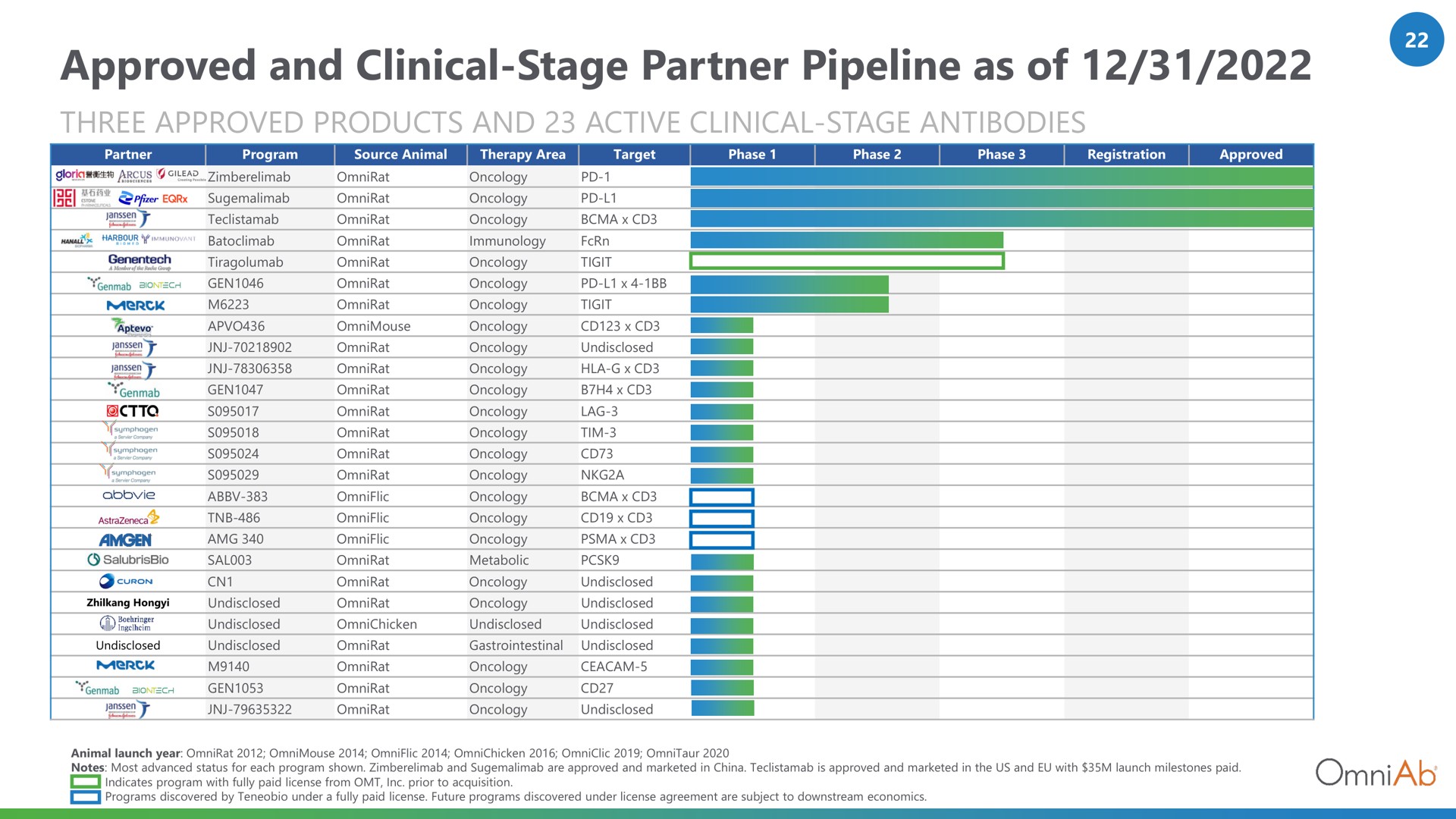 Table slide 22 from Omniab — Full Year 2022 Financial Results & Business Update