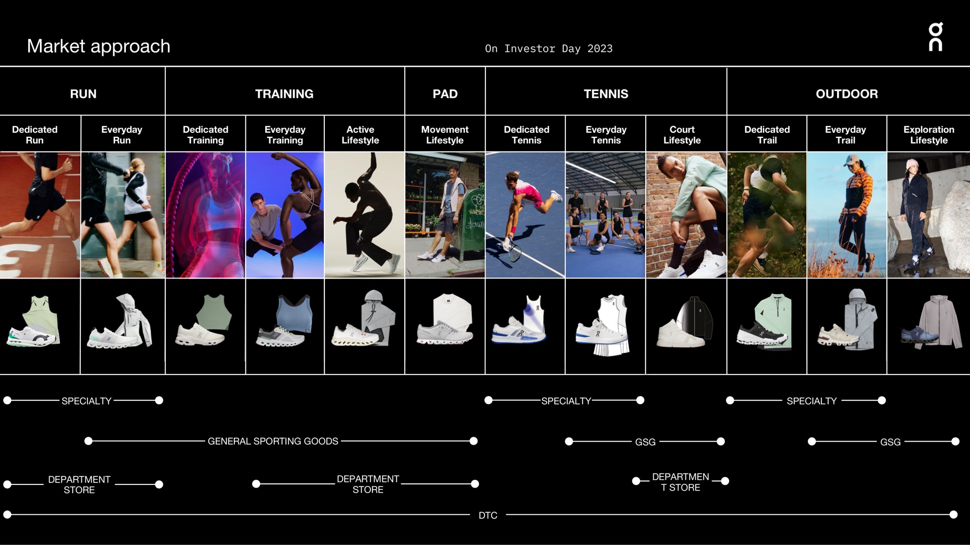 Table slide 97 from On Holding — Investor Day