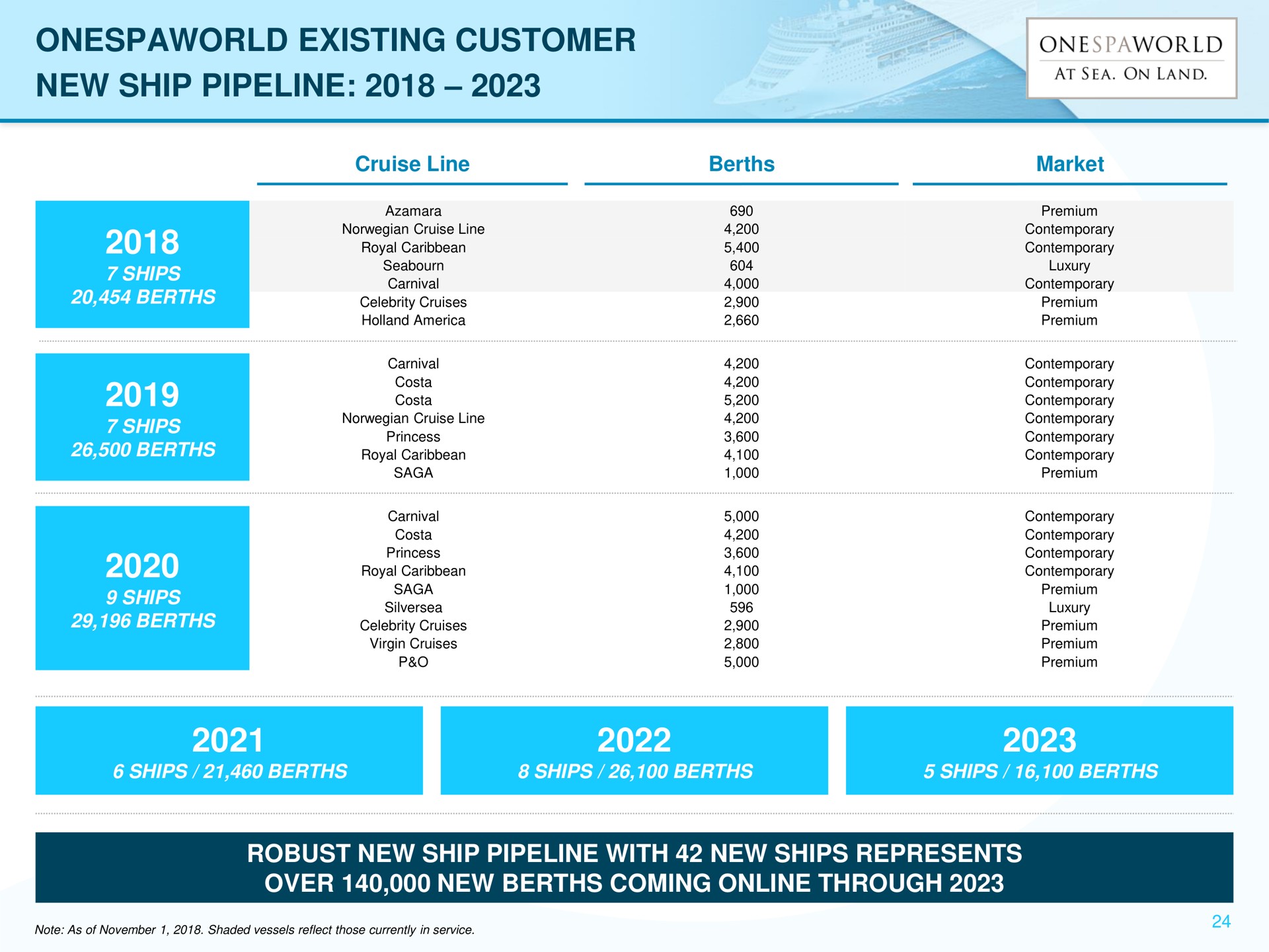 Table slide 30 from Onesspaworld — Investor Presentation