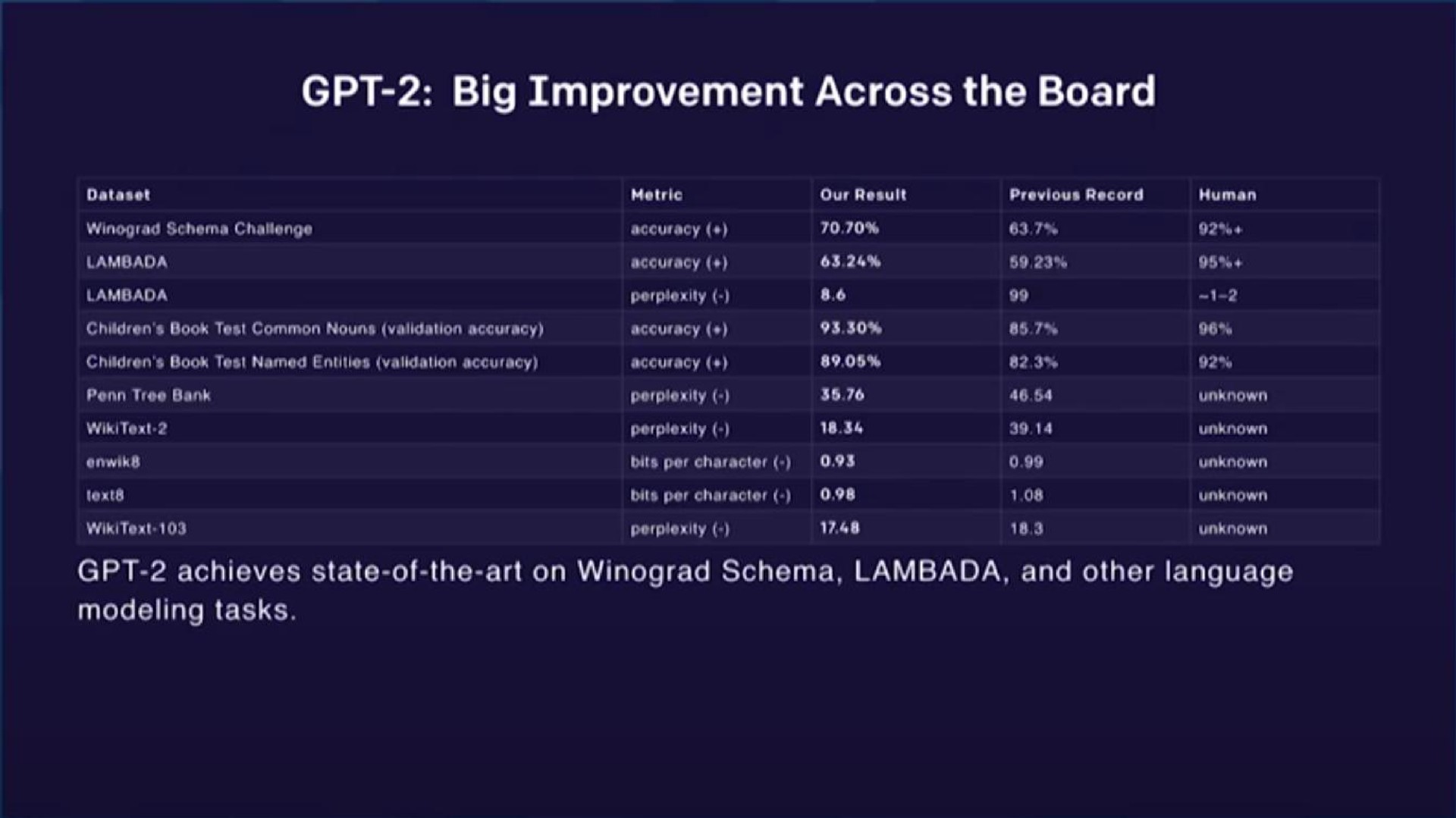 Table slide 24 from Openai — Gpt-2