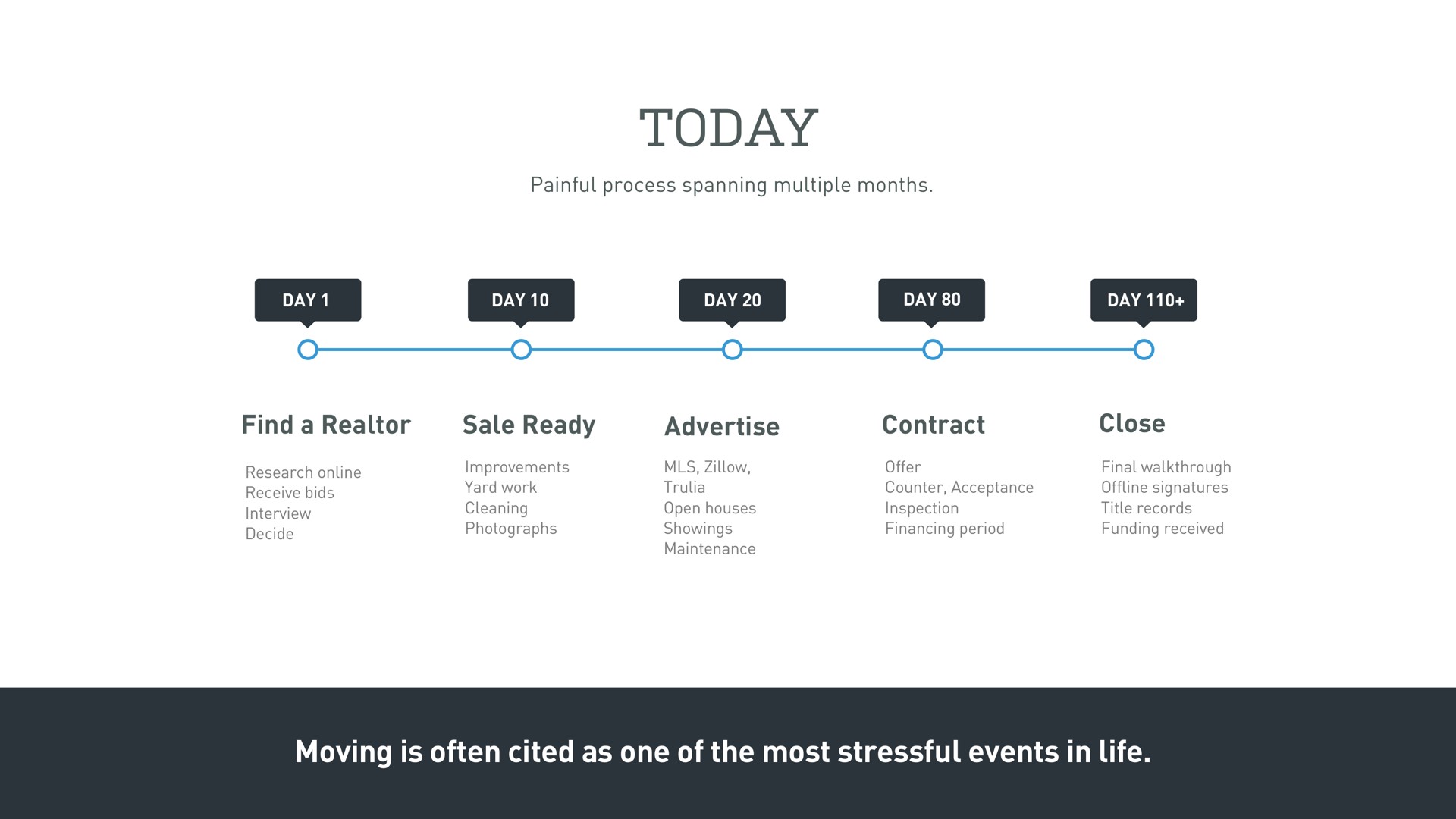 Timeline slide 4 from Opendoor — Open Door