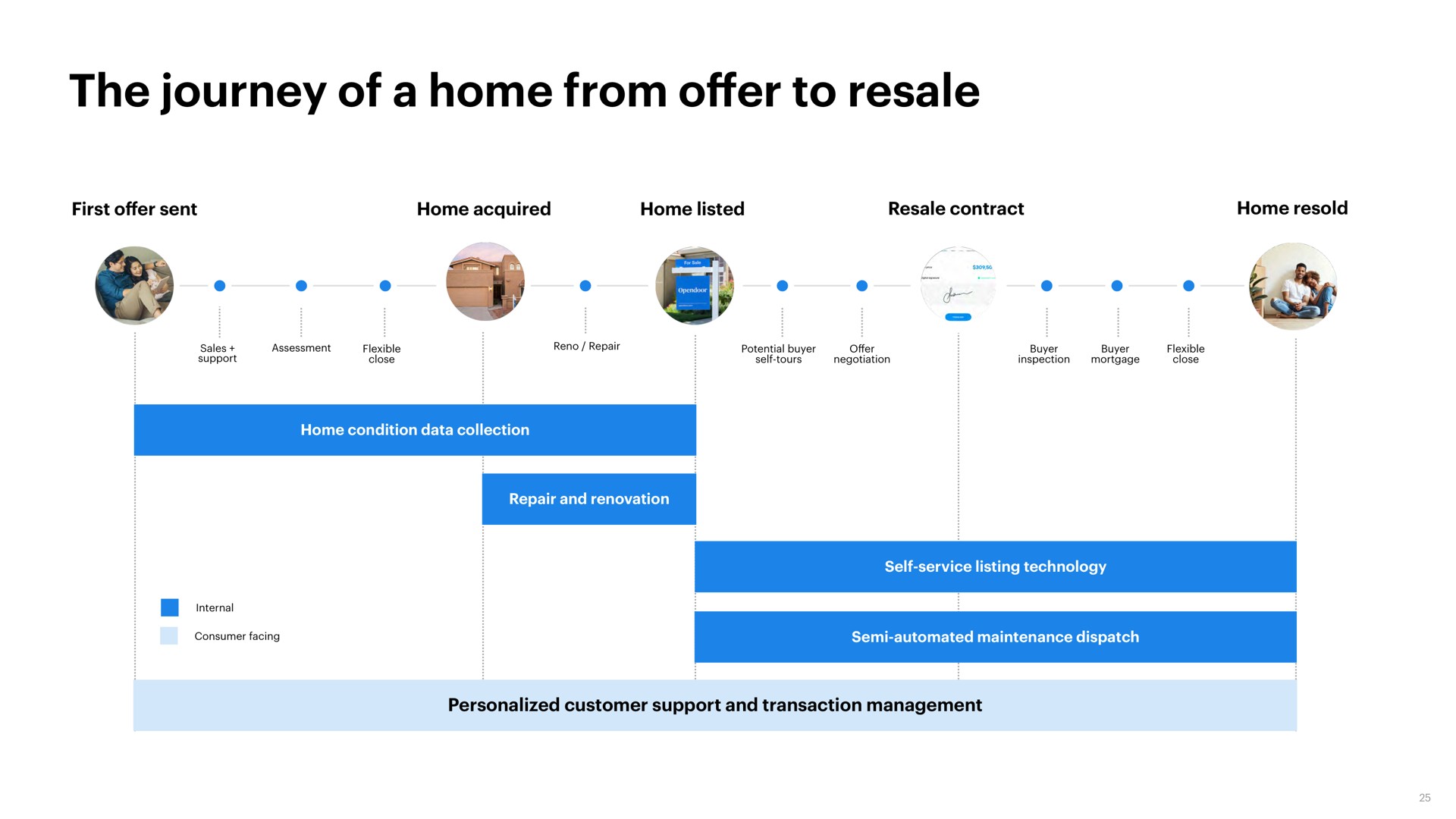 Timeline slide 25 from Opendoor