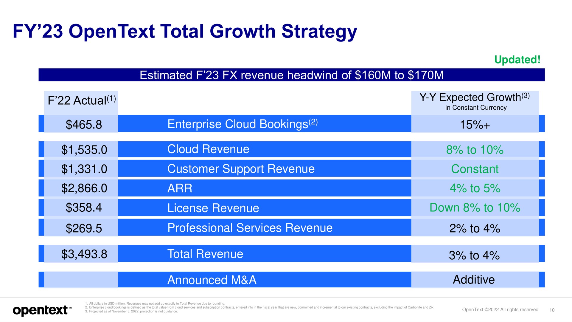 Table slide 10 from Opentext — Investor Presentation