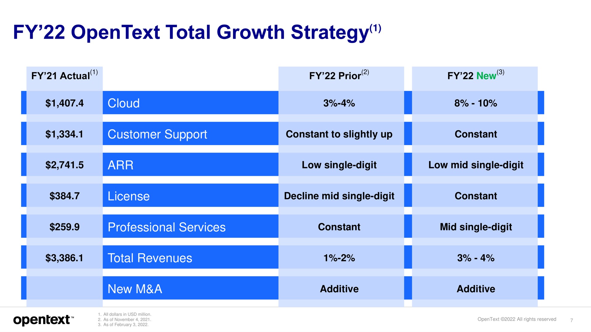 Table slide 7 from Opentext — Investor Presentation