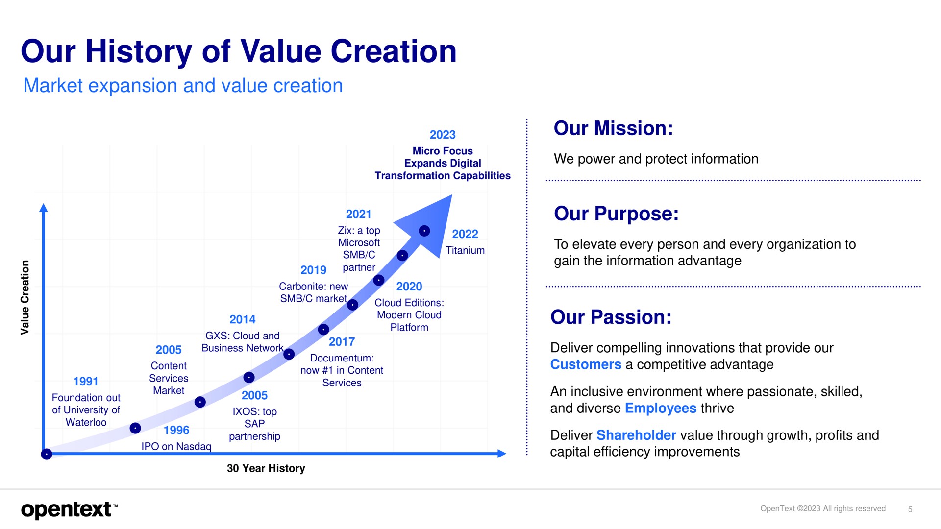 Timeline slide 5 from Opentext — Investor Presentation